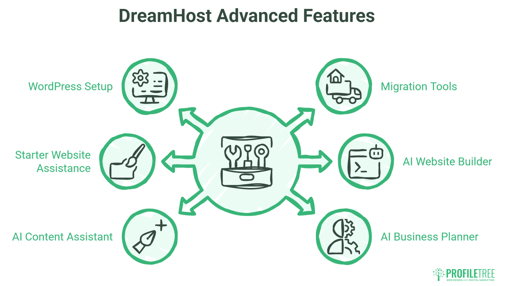 A diagram titled DreamHost Advanced Features highlights six Hosting features—WordPress Setup, Migration Tools, AI Website Builder, AI Business Planner, AI Content Assistant, and Starter Website Assistance—each with an icon. Perfect for DreamHost Hosting users.