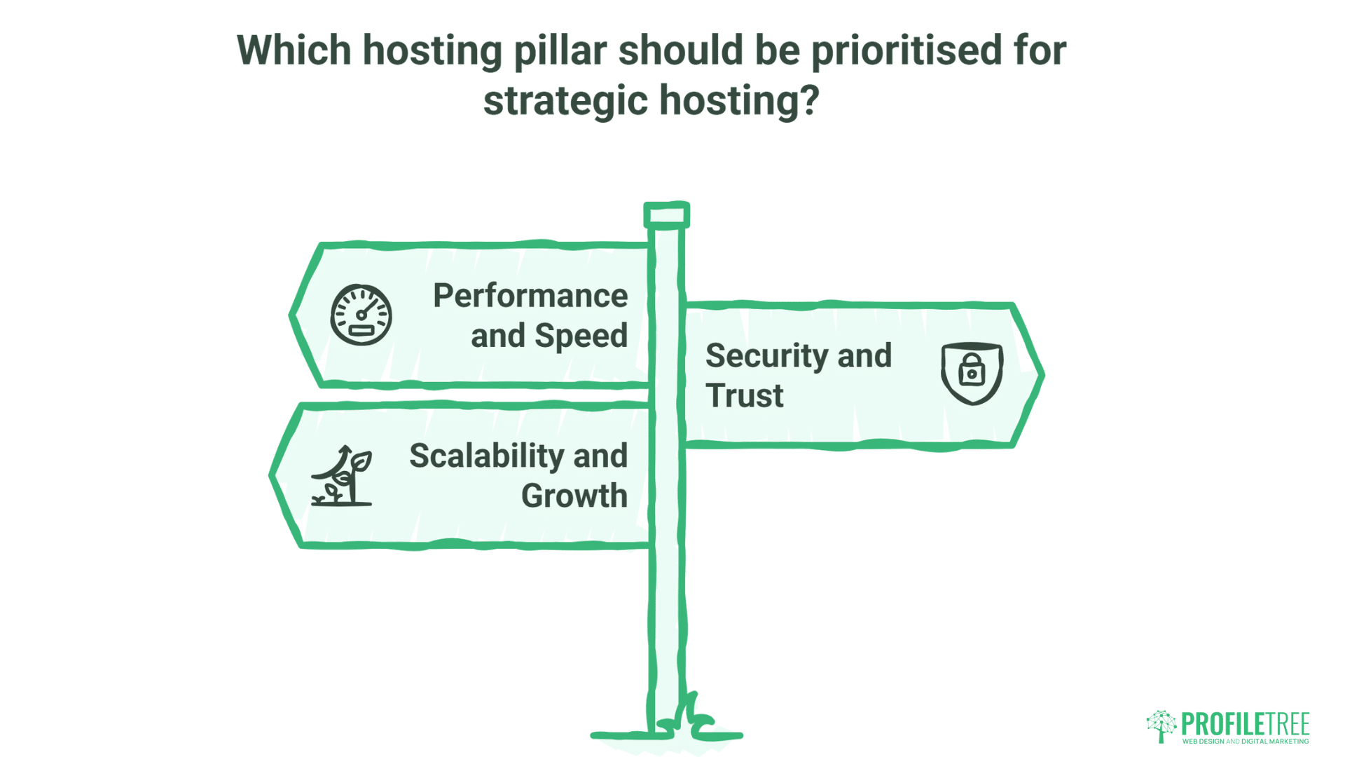 A green signpost with three arrows labeled Performance and Speed, Security and Trust, and Scalability and Growth. Above, the question reads: Which hosting pillar should be prioritised for strategic WordPress Hosting?.