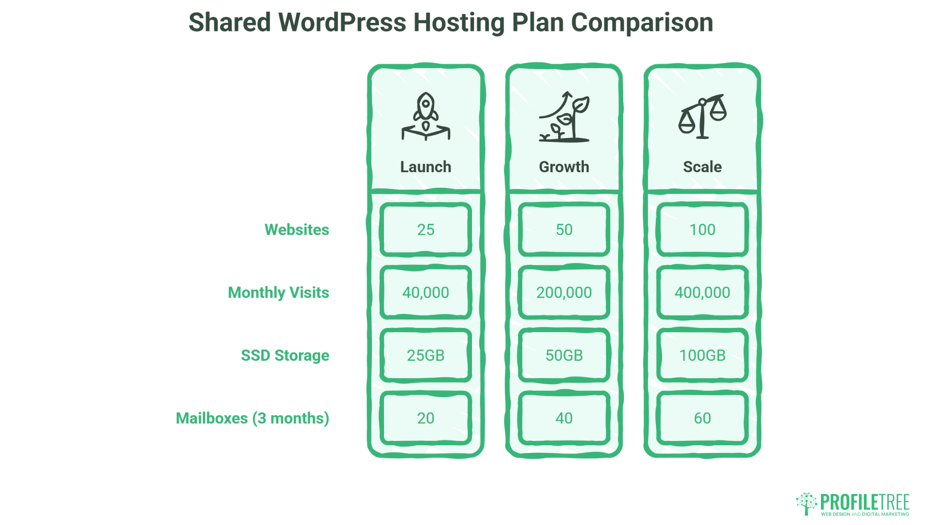 Explore our comparison chart of three shared WordPress Hosting plans from DreamHost Hosting: Launch, Growth, and Scale—each offering varying website limits, monthly visits, SSD storage, and mailboxes to fit your hosting needs.