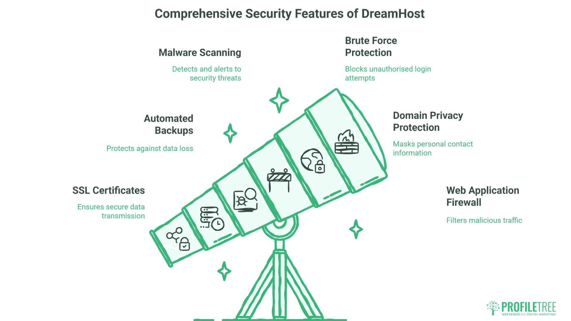 Infographic showing a telescope with icons representing DreamHost Hosting security features: SSL certificates, automated backups, malware scanning, brute force protection, domain privacy protection, and web application firewall.