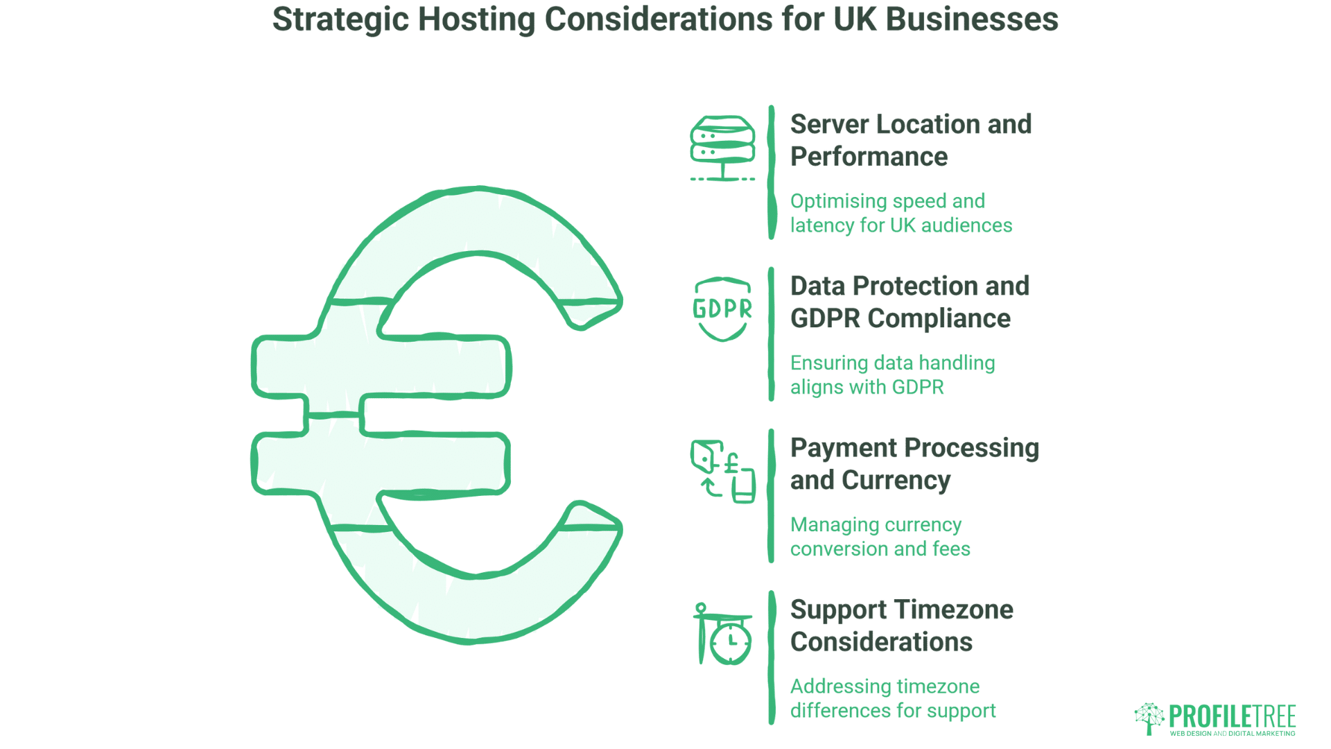 An illustrated Euro symbol is on the left. On the right, four UK Hosting considerations are listed: server location, GDPR compliance, payment processing and currency, and support timezone. PROFILTREE logo appears at the bottom right, ideal for WordPress Hosting.