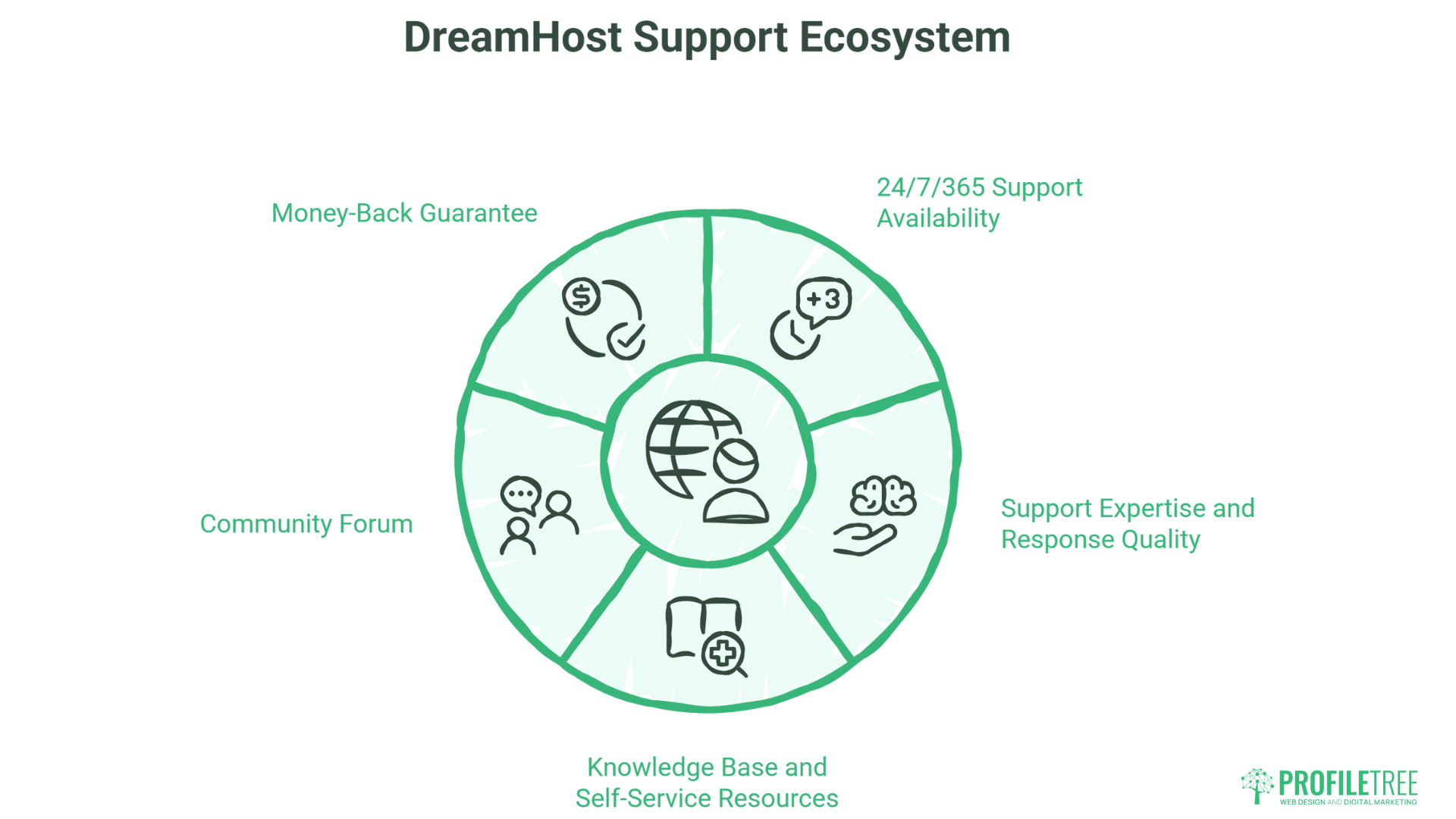 A circular diagram labeled DreamHost Support Ecosystem highlights six segments: Money-Back Guarantee, 24/7/365 Support Availability, Support Expertise and Response Quality, Knowledge Base, Self-Service Resources, and Community Forum for Hosting and WordPress Hosting.