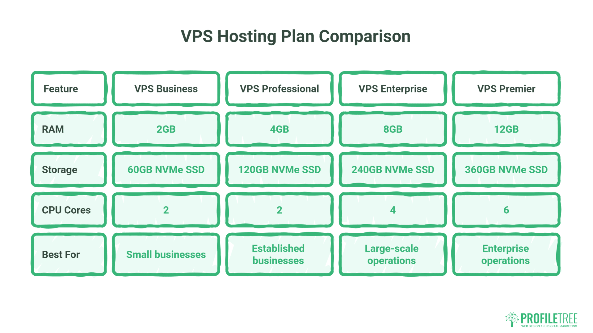 A table comparing four DreamHost Hosting VPS plans—Business, Professional, Enterprise, and Premier—by RAM, storage, CPU cores, and best uses. Plans range from 2GB RAM/60GB SSD to 12GB RAM/360GB SSD for reliable WordPress hosting.
