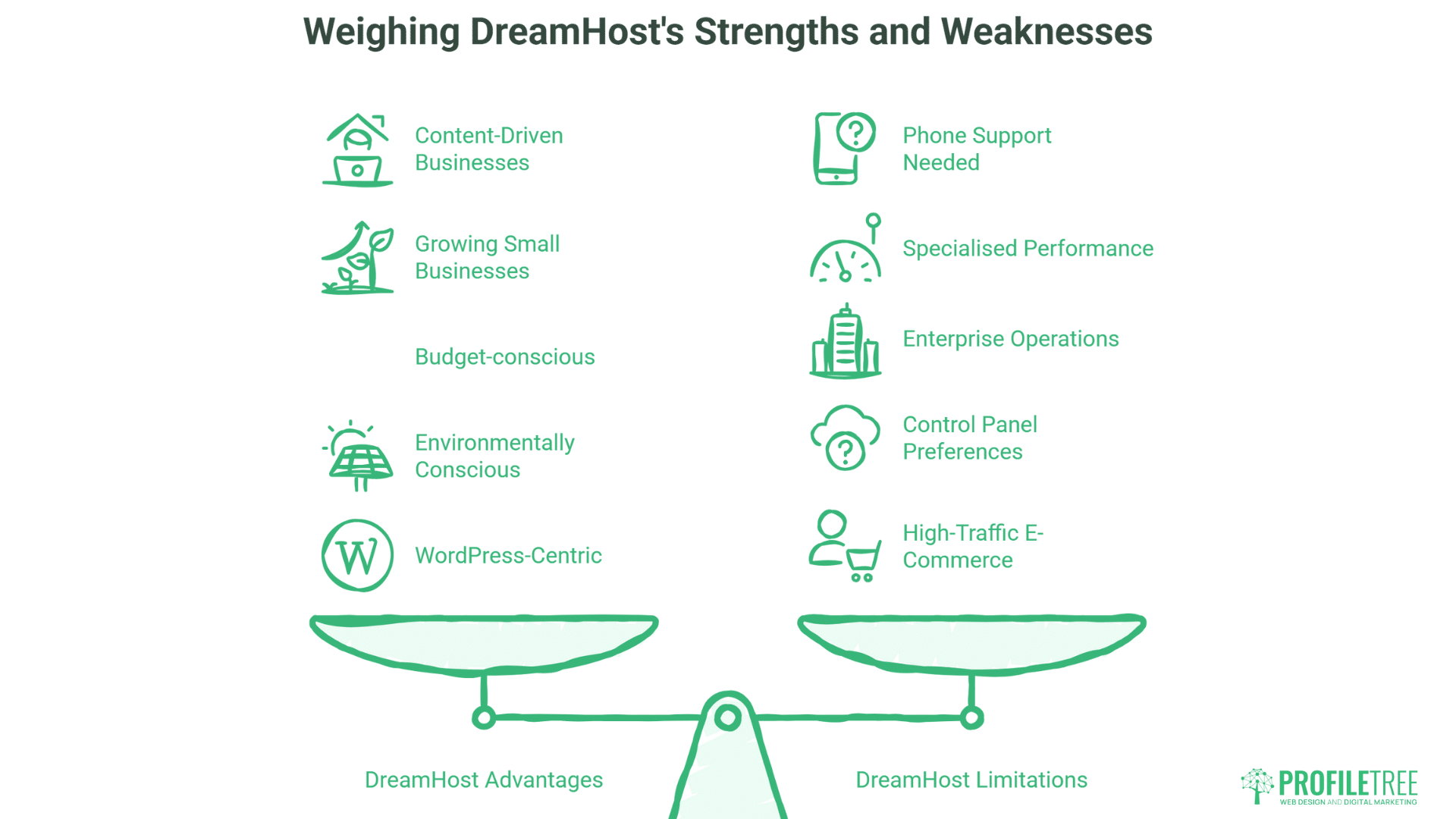 A green scale balances two lists: DreamHost Hosting Advantages (content-driven, budget-conscious, eco-friendly, WordPress-centric, small biz growth) and Limitations (phone support, performance, enterprise, control panel, high-traffic e-commerce).