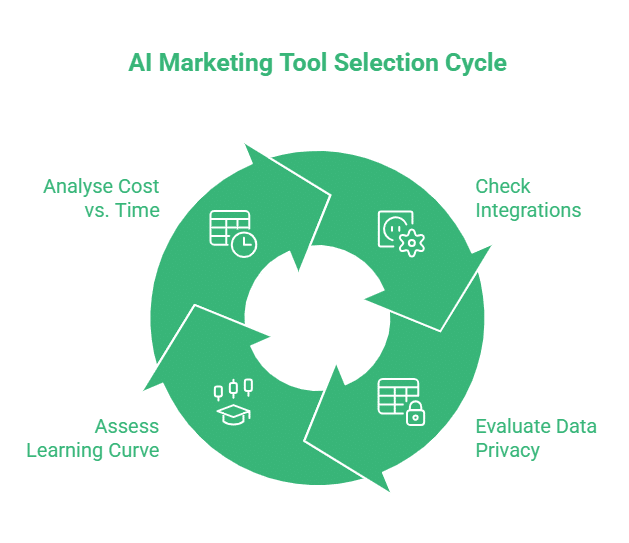 How to Choose AI Marketing Tools for Your Business

