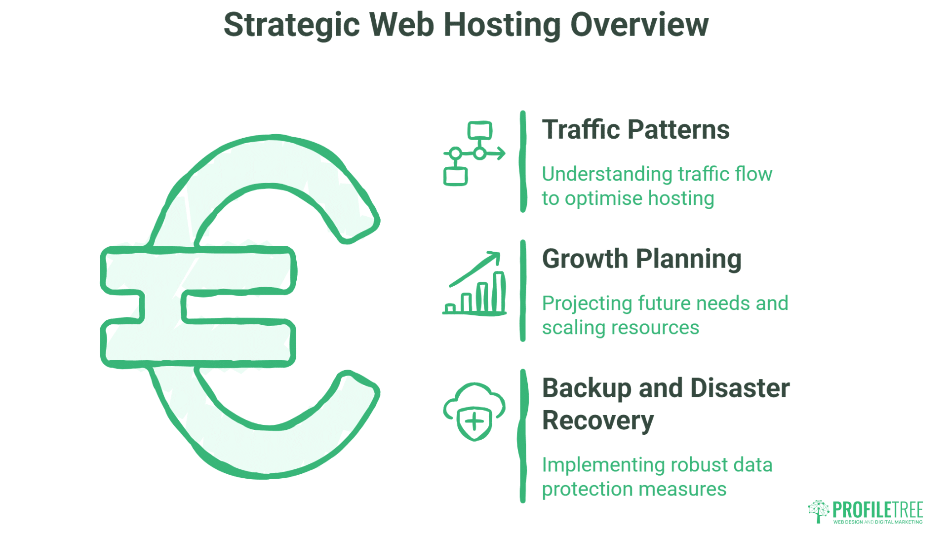 A graphic titled Strategic Web Hosting Overview lists three points—Traffic Patterns, Growth Planning, and Backup and Disaster Recovery with related icons—beside a large green euro symbol. InMotion’s ProfilTree logo is in the bottom right corner.