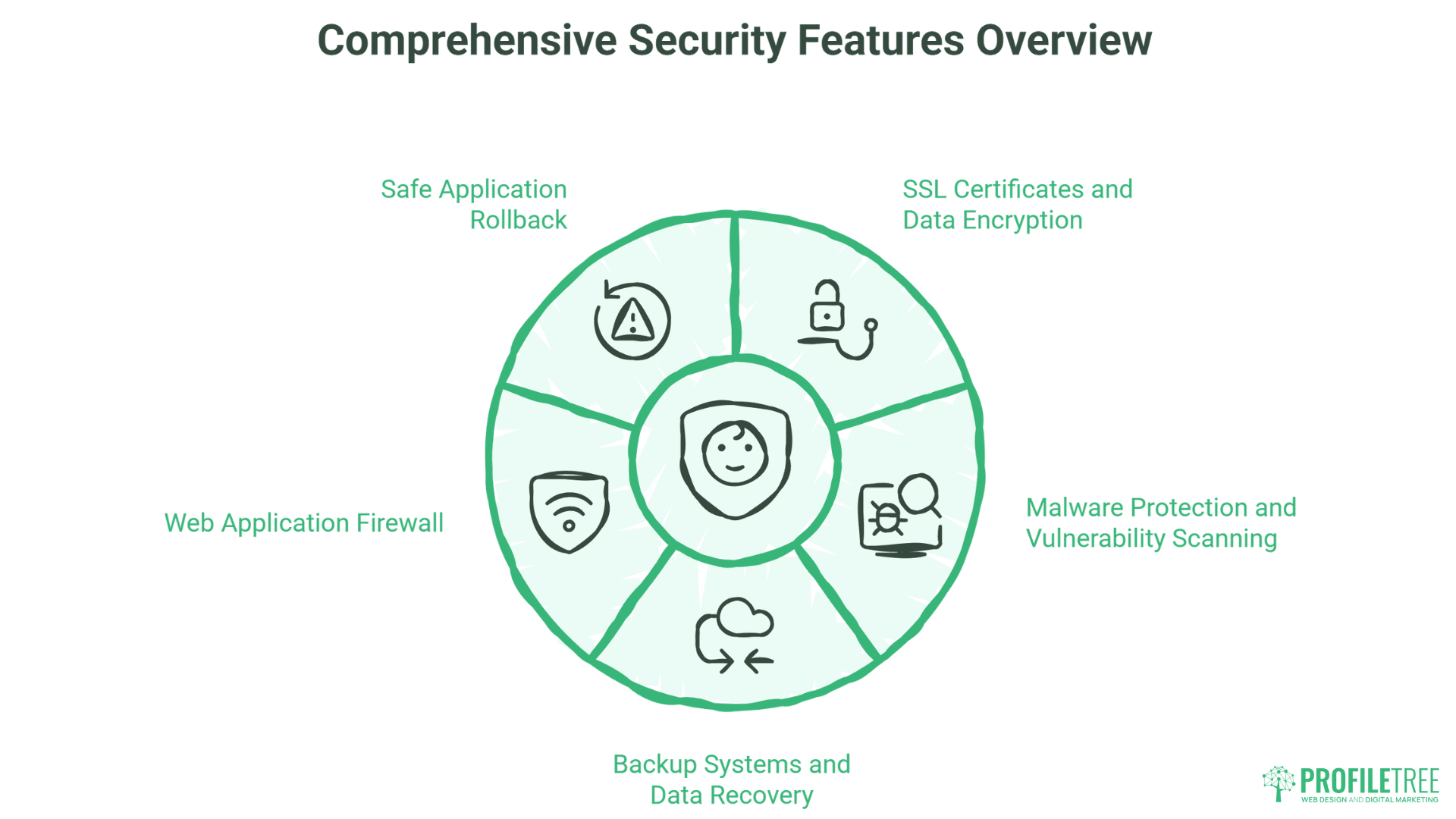 A circular diagram titled Comprehensive Security Features Overview from InMotion highlights five sections: Safe Application Rollback, SSL Certificates and Data Encryption, Malware Protection and Vulnerability Scanning, Backup Systems and Data Recovery, and Web Application Firewall.