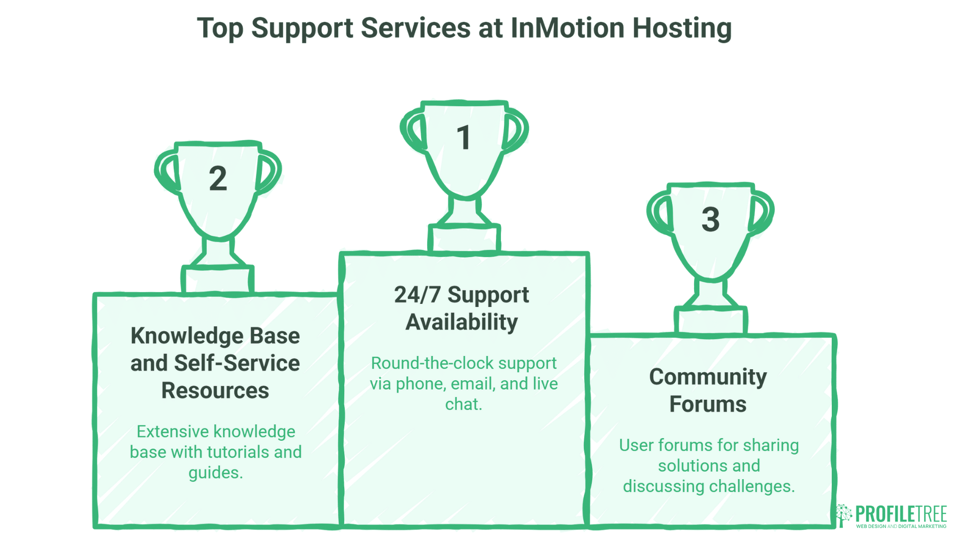 Three trophy icons on podiums spotlight InMotion’s top support services: 24/7 InMotion support availability (1st place), a comprehensive knowledge base and self-service resources (2nd), plus active community forums (3rd).