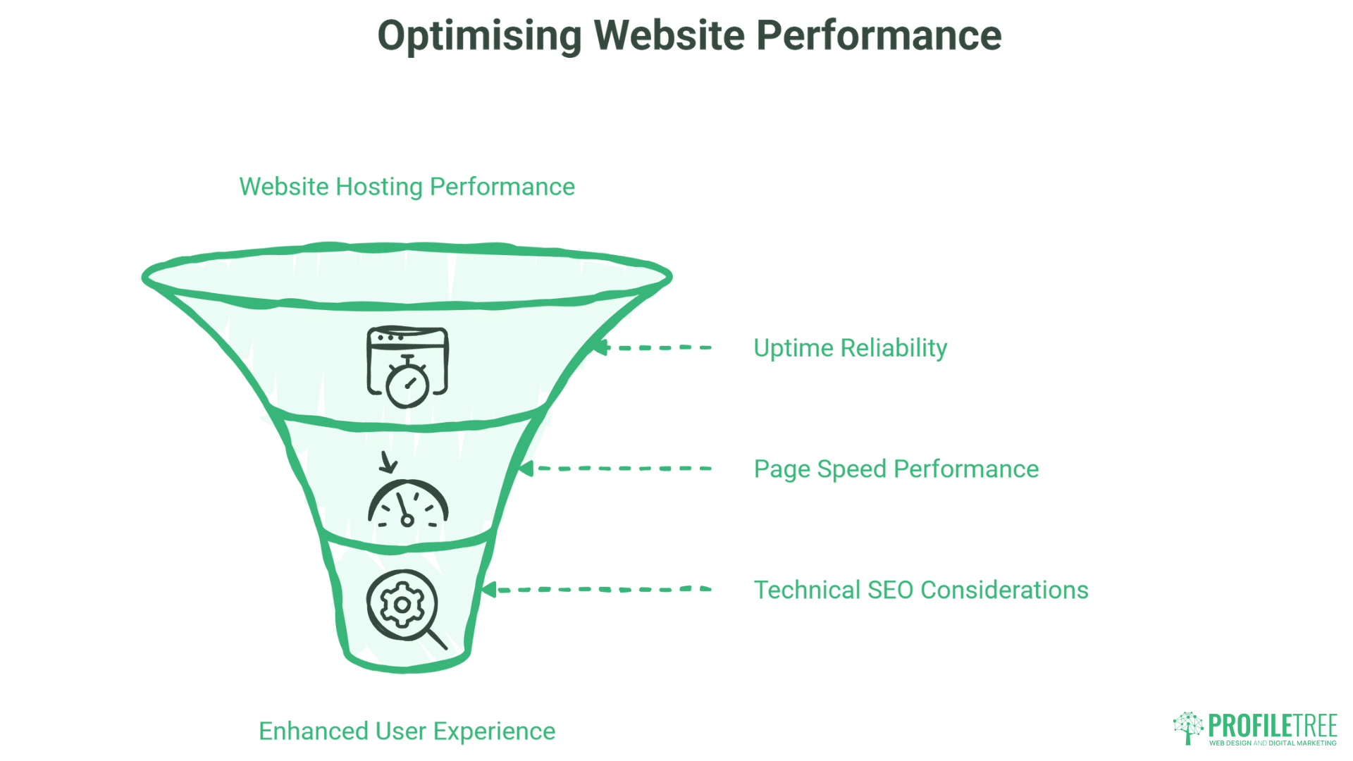 A funnel diagram titled Optimising Website Performance features three sections: Uptime Reliability, Page Speed Performance powered by InMotion, and Technical SEO Considerations, all leading to Enhanced User Experience. ProfileTree logo is at the bottom right.
