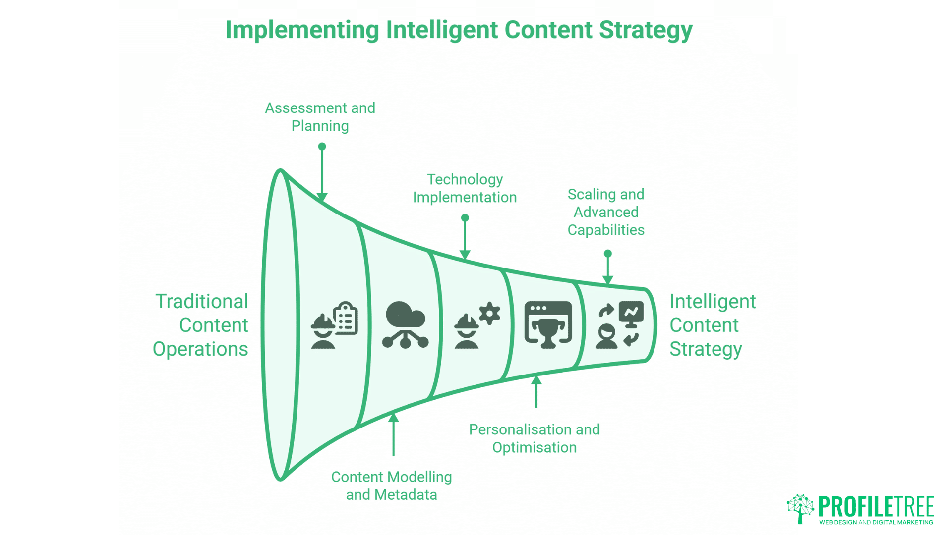 Intelligent Content Strategy