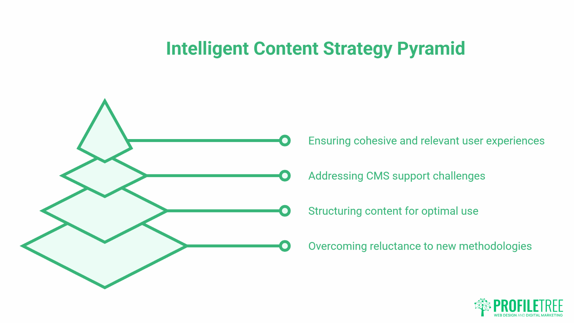 Intelligent Content Strategy