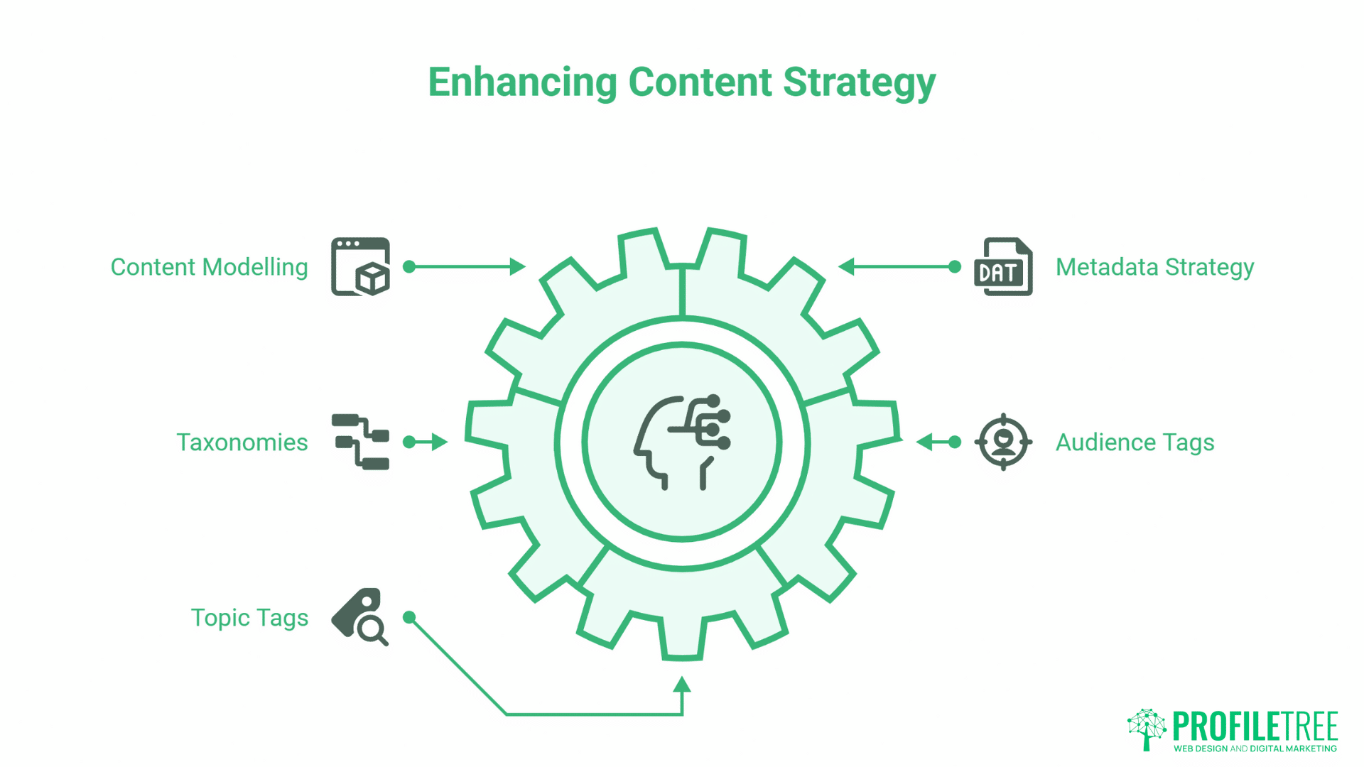 Intelligent Content Strategy