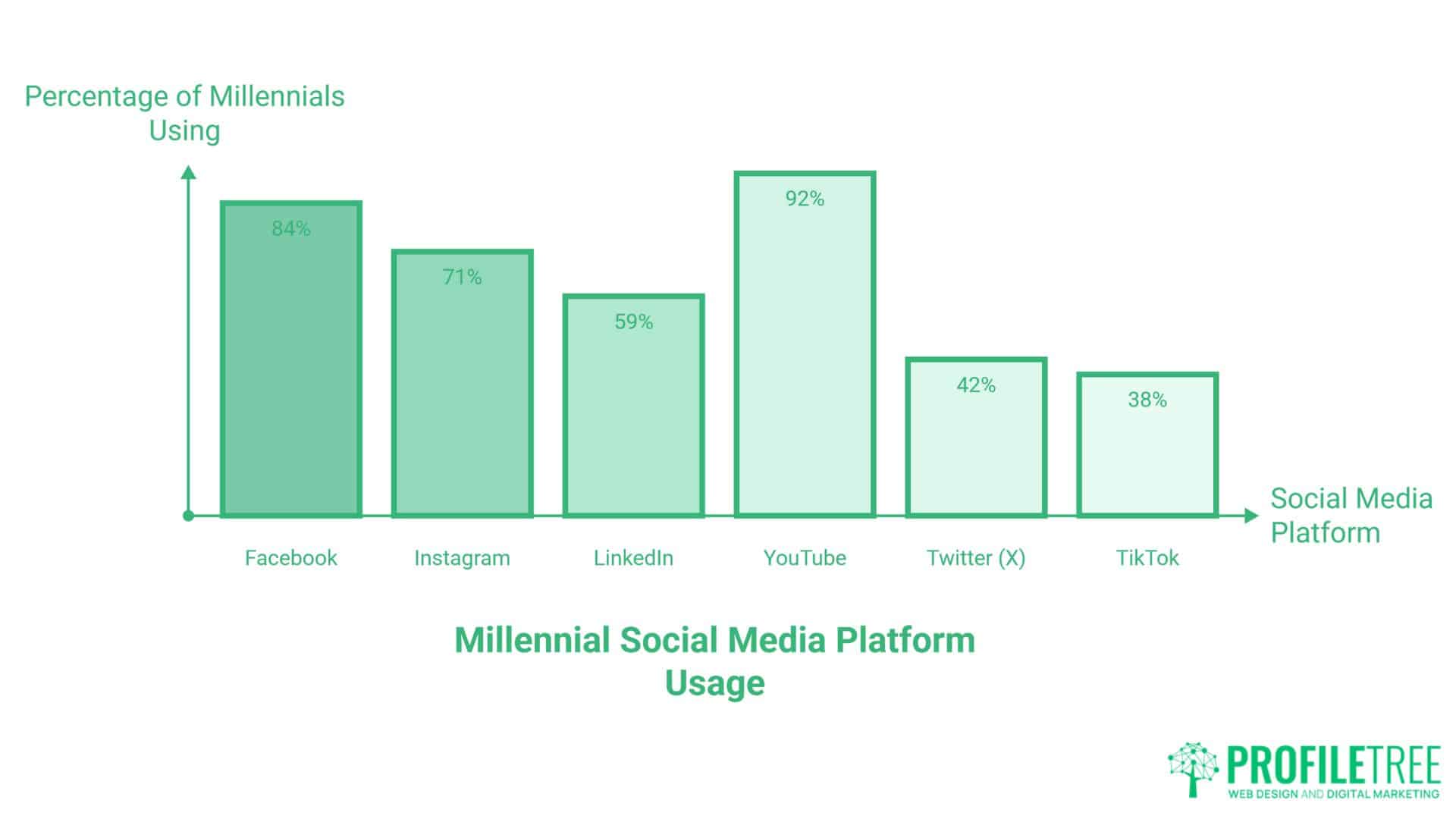 Millennial social media marketing Statistics Essential Insights Business Leaders Need to Succeed.