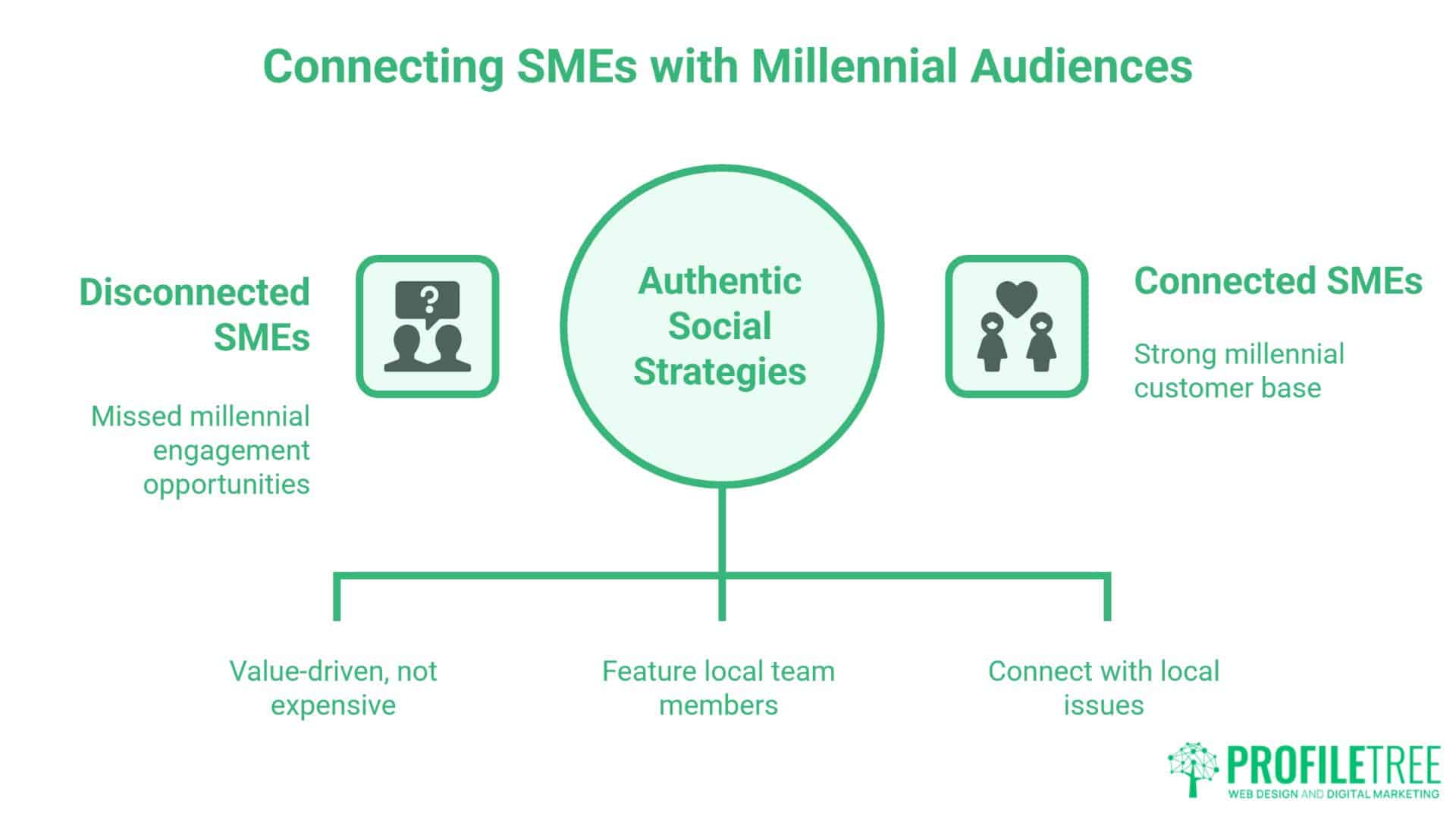 Millennial social media marketing Statistics Essential Insights Business Leaders Need to Succeed.