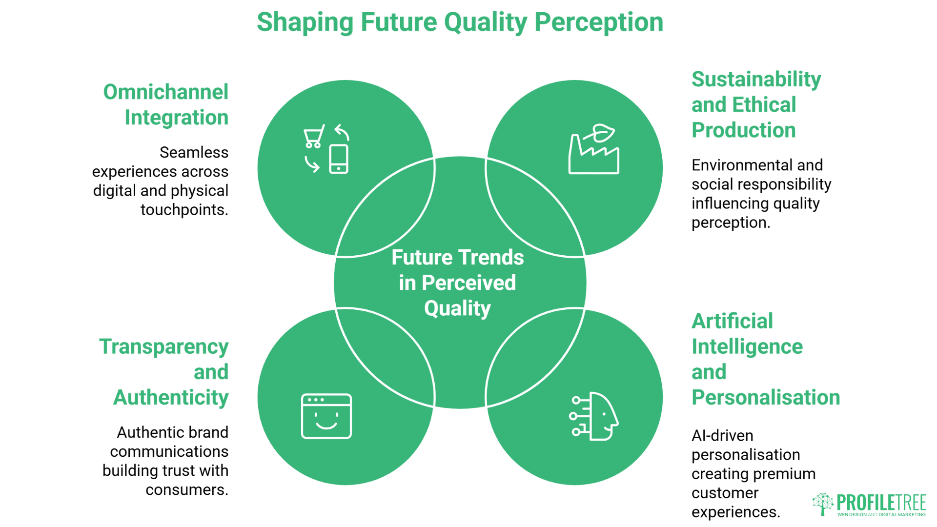 An infographic titled Shaping Future Quality Perception shows four overlapping circles with key trends: Omnichannel Integration, Transparency and Authenticity, Sustainability and Ethical Production, and AI and Personalisation impacting perceived quality.