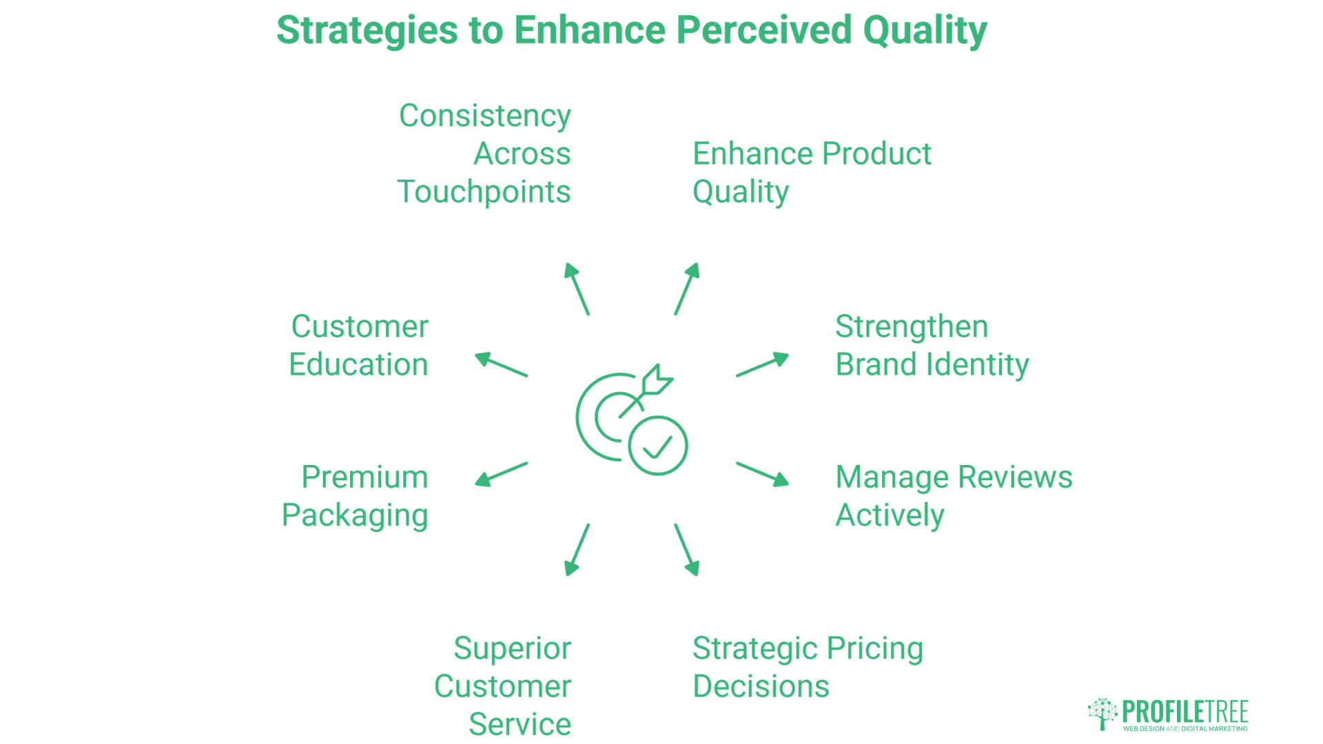 A diagram showing eight strategies to enhance perceived quality, including: consistency, product quality, brand identity, managing reviews, strategic pricing, customer service, premium packaging, and boosting quality perception through customer education.