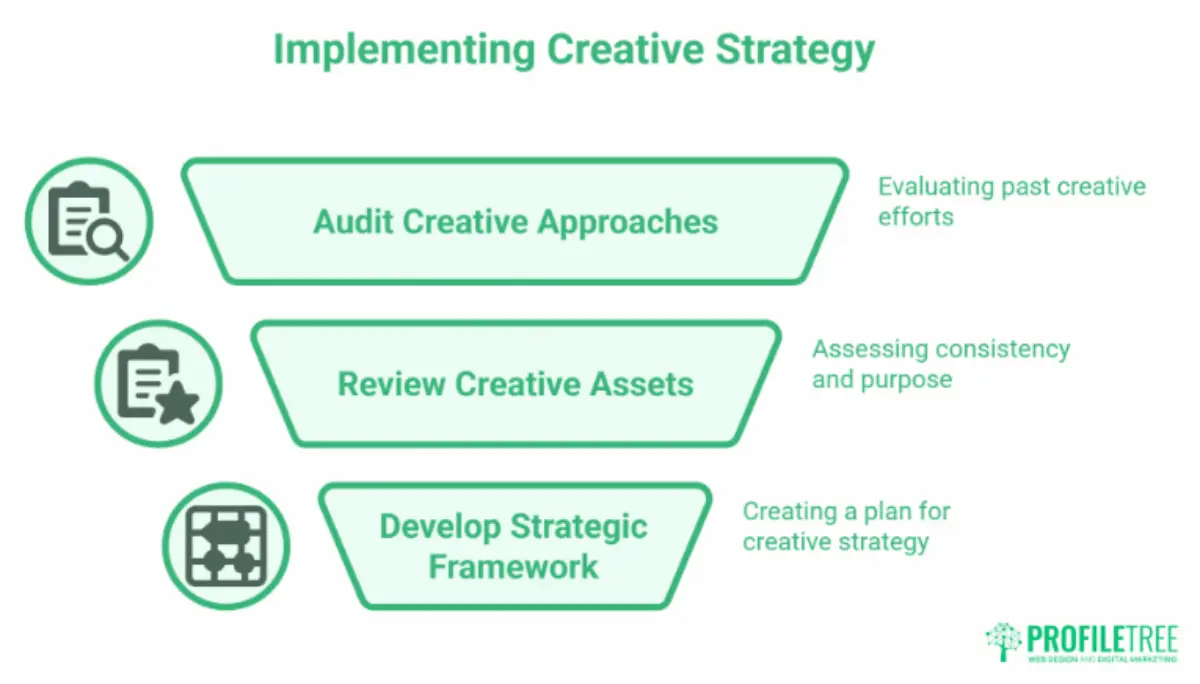 A flowchart titled Implementing Creative Strategy in Marketing shows three steps: Audit Creative Approaches, Review Creative Assets, and Develop Strategic Framework, with brief descriptions and green icons. ProfilTree logo is in the corner.