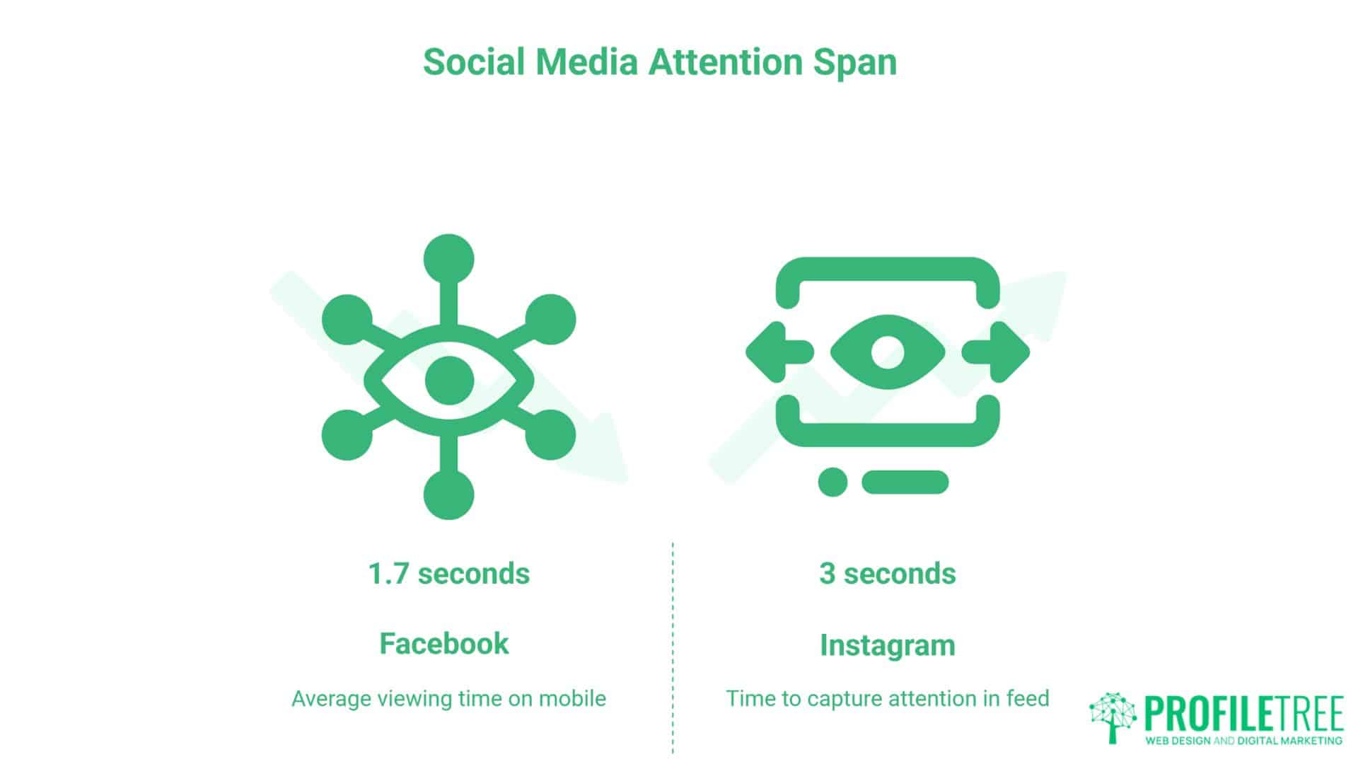 Social Media Attention Span Statistics What Successful Business Owners Need to Know