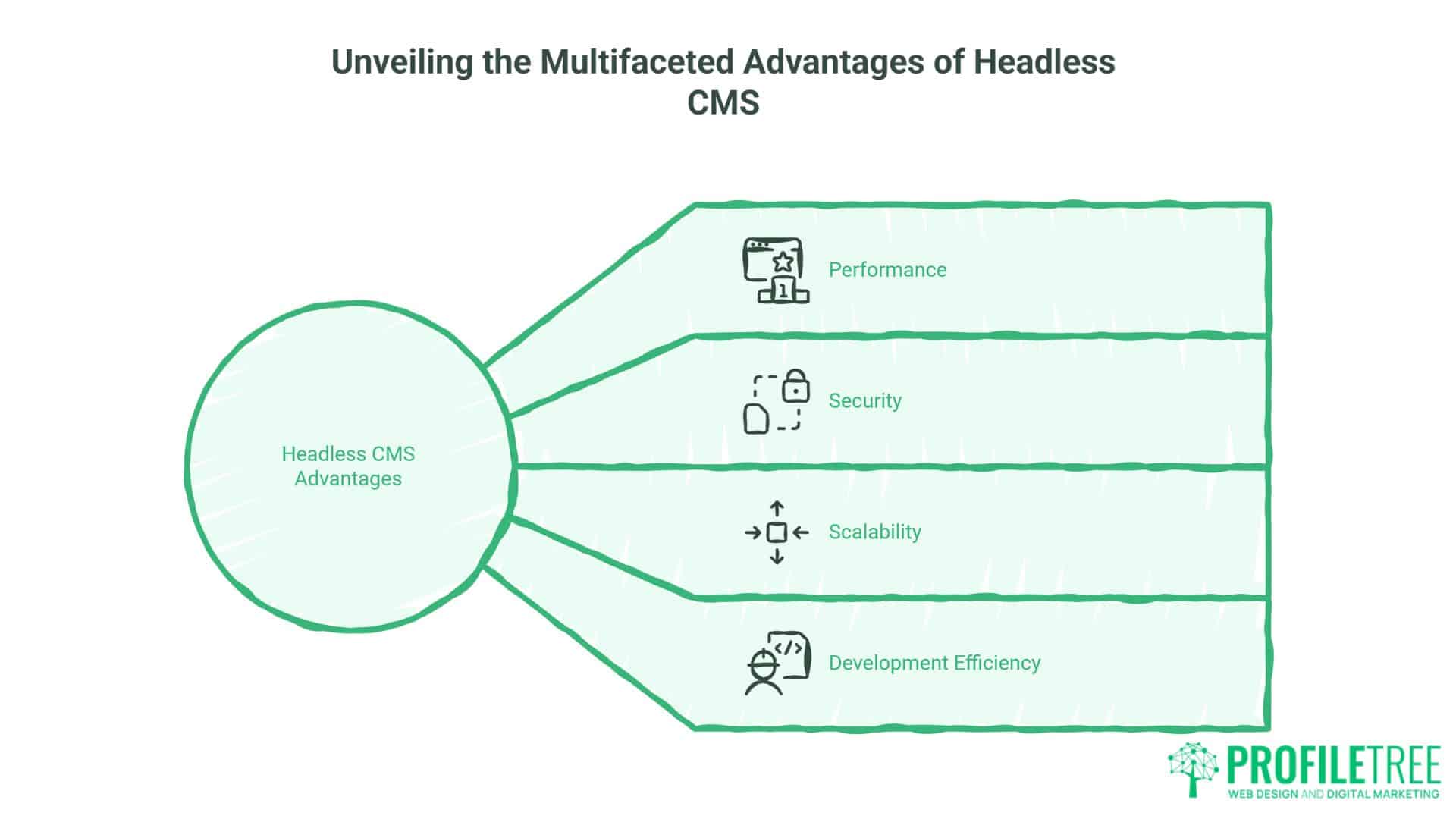 The Rise of Headless CMS Content Management Decoupled from Presentation