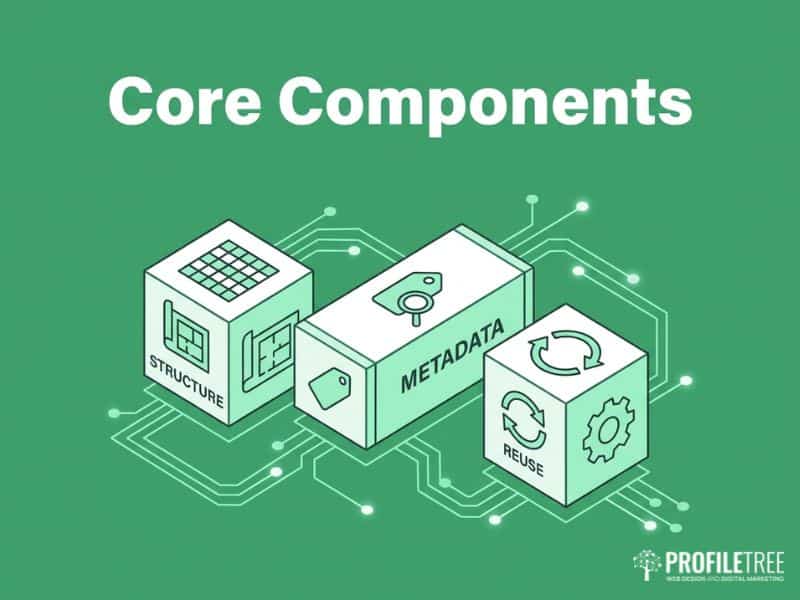 Three core components of an intelligent content strategy shown as interlocking building blocks