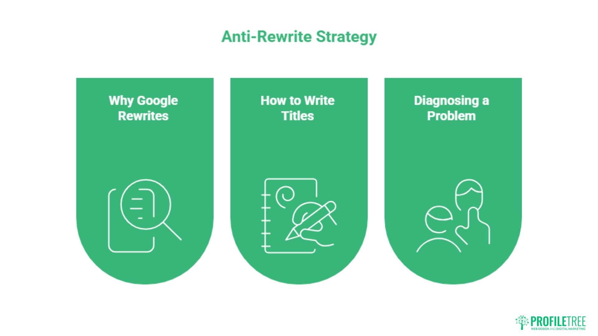 Three green panels under the heading Anti-Rewrite Strategy. Each panel has an icon and label: a magnifying glass for Why Google Rewrites SEO Title Tags, a notebook and pen for How to Write Titles, and two people for Diagnosing the Problem.