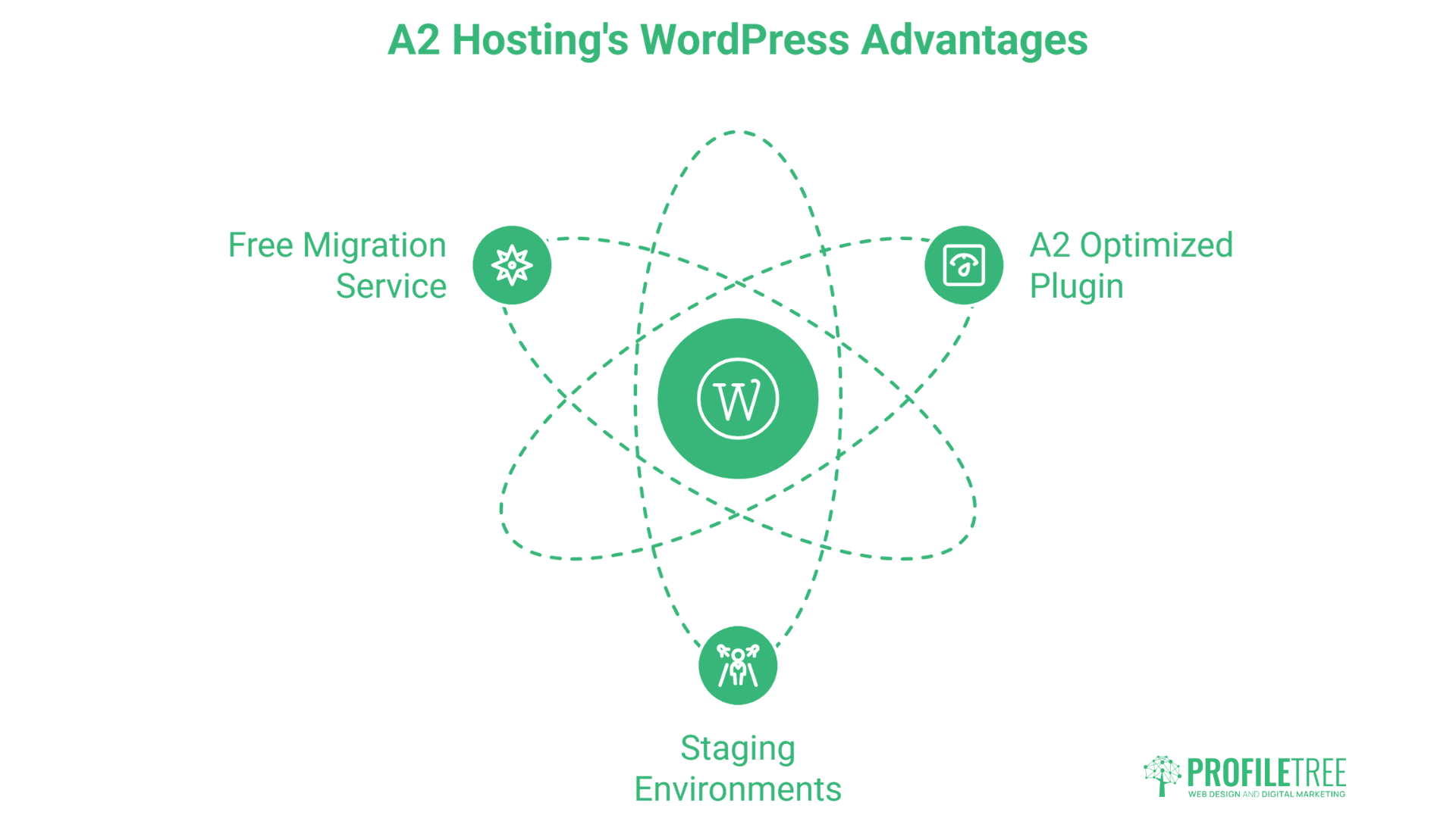 A diagram titled A2 Hosting’s WordPress Advantages showcasing three benefits—Free Migration Service, A2 Optimized Plugin, and Staging Environments—connected to a central WordPress Hosting icon by dashed lines. PROFILTREE logo at bottom right.