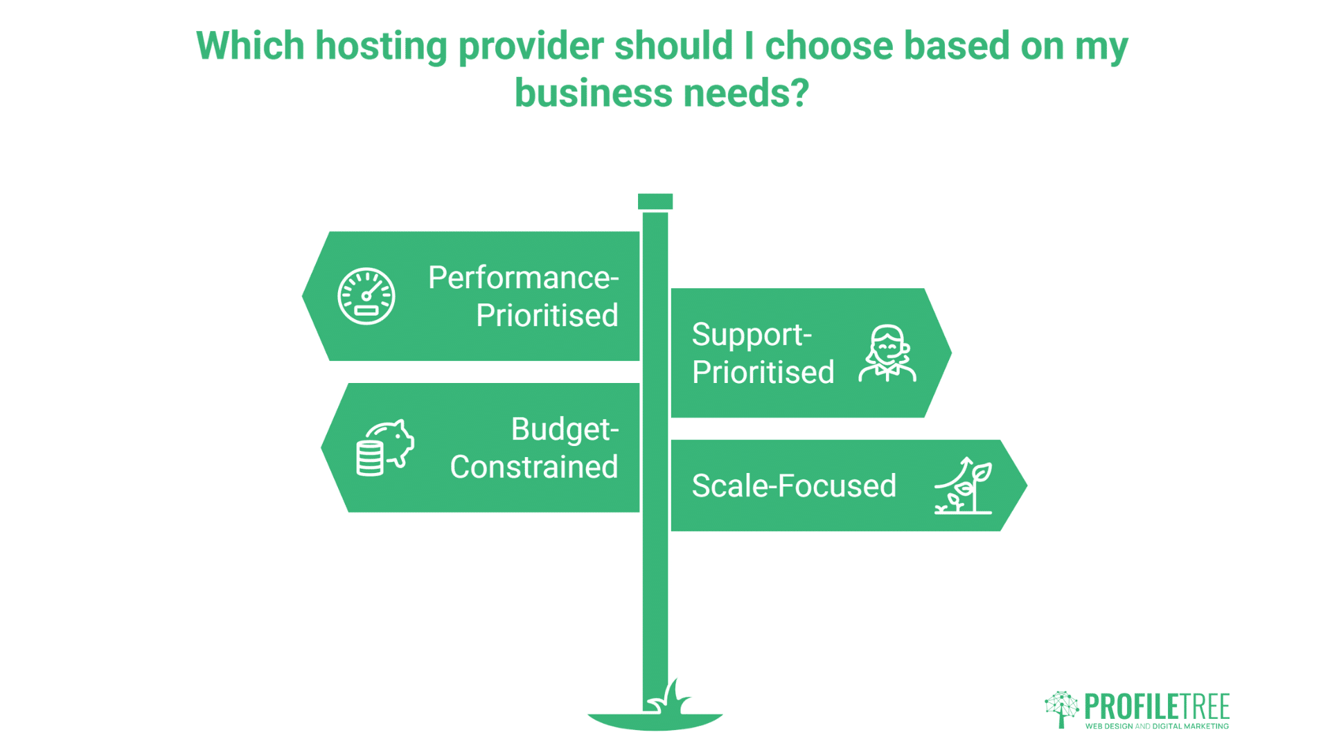 A signpost with four arrows labeled: Performance-Prioritised, Budget-Constrained, Support-Prioritised, and Scale-Focused—highlighting choices like A2 Hosting or WordPress Hosting—under the question, Which hosting provider should I choose based on my business needs?.