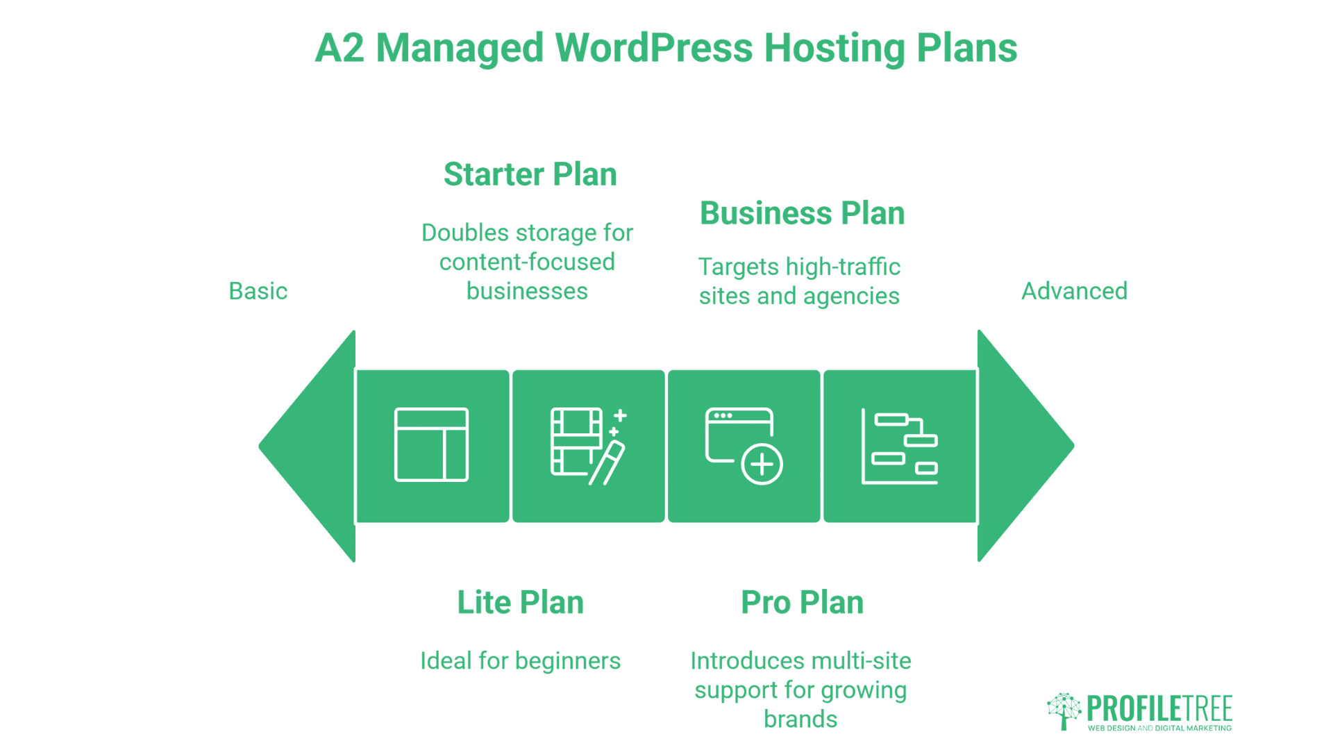 A2 Hosting’s Managed WordPress Hosting Plans chart features four options: Lite Plan for beginners, Starter Plan with double storage, Business Plan for high-traffic sites, and Pro Plan with multi-site support. ProfilTree logo at bottom right.