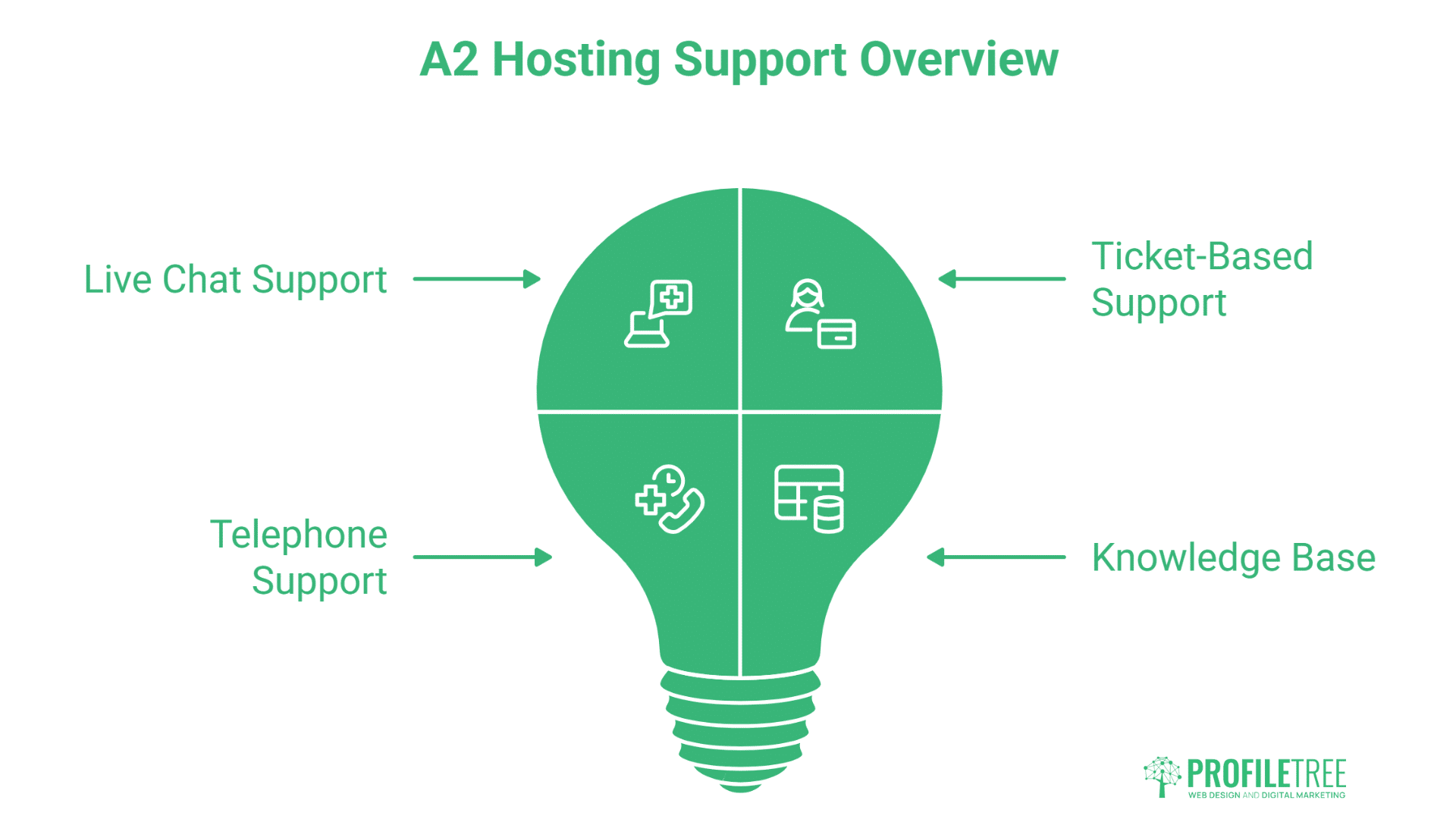 A green lightbulb diagram titled A2 Hosting Support Overview highlights four support types—Live Chat, Ticket-Based, Telephone Support, and Knowledge Base—ideal for WordPress Hosting users. Icons and arrows point to each; ProfilTree logo appears at the bottom right.