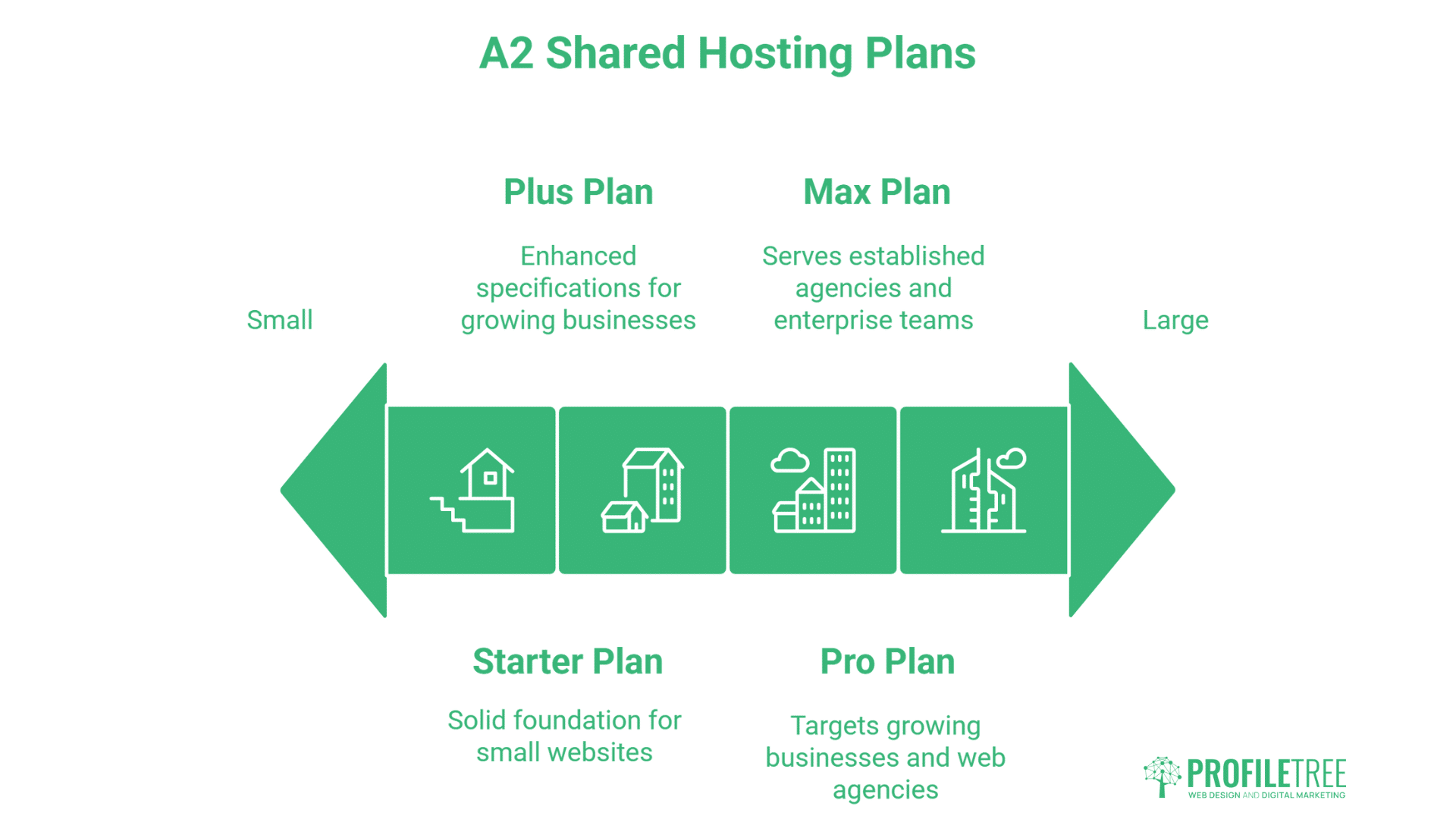 Infographic of A2 Shared Hosting Plans, including WordPress Hosting options: Starter Plan, Plus Plan, Pro Plan, and Max Plan. Plans cover small to large needs with icons and brief descriptions for each. Profiltre logo at bottom right.