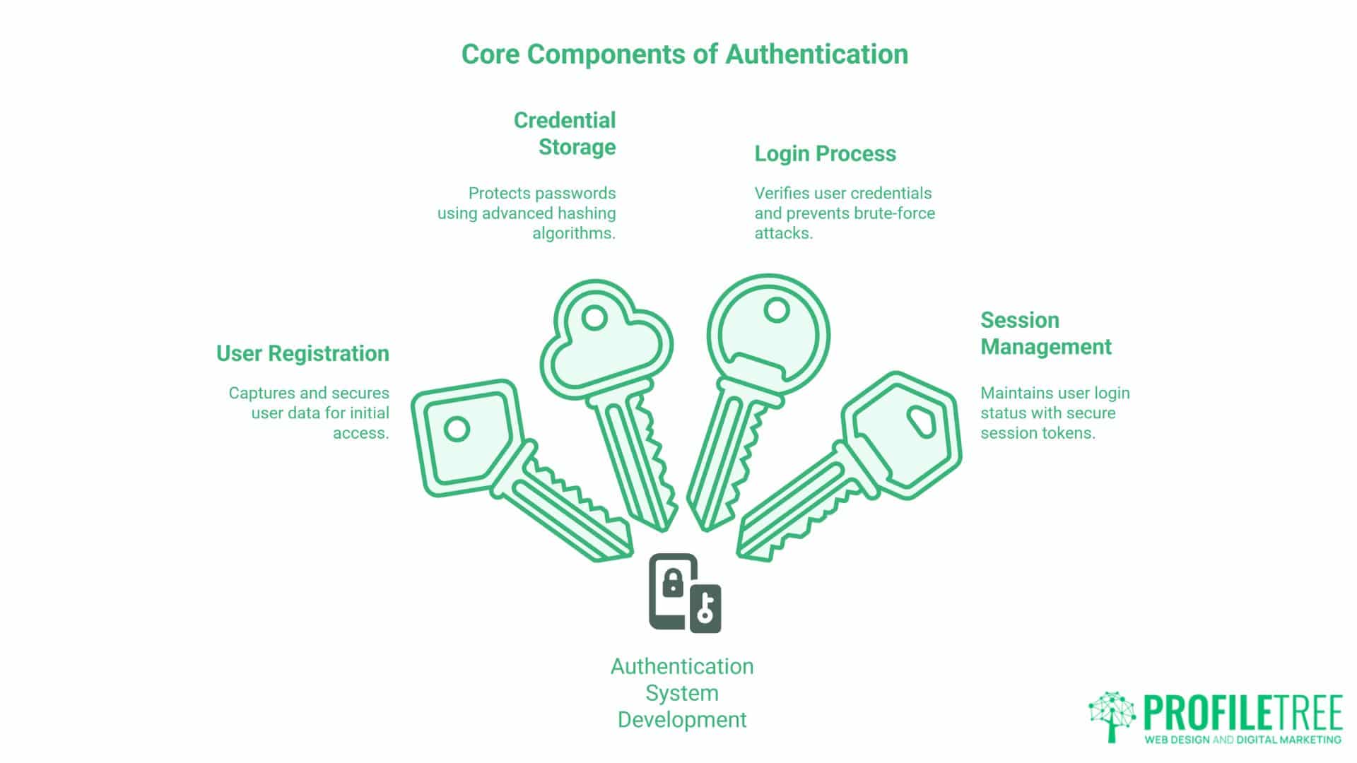 Building a Proven Authentication System Development Complete Guide