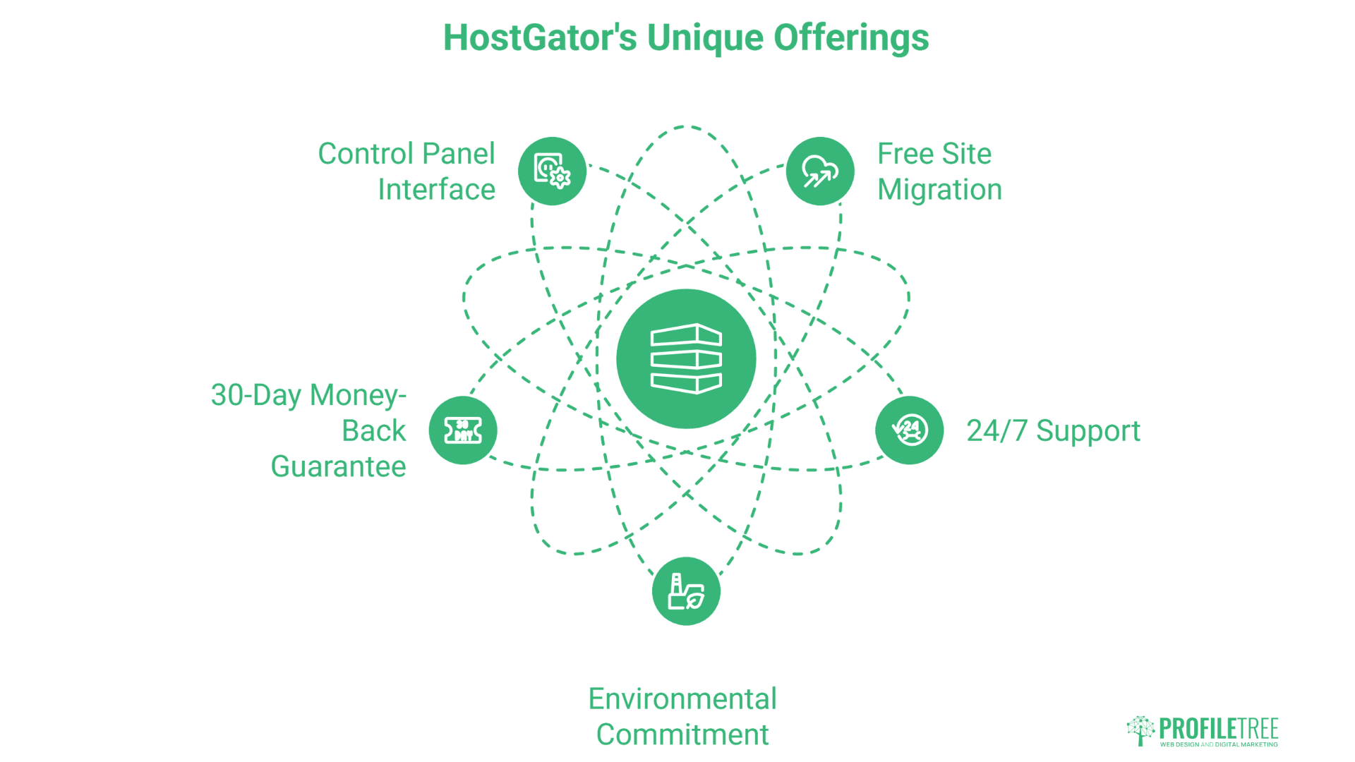 Diagram showing HostGator hosting’s unique offerings—Control Panel Interface, Free Site Migration, 24/7 Support, Environmental Commitment, and 30-Day Money-Back Guarantee—all connected around a central server icon.