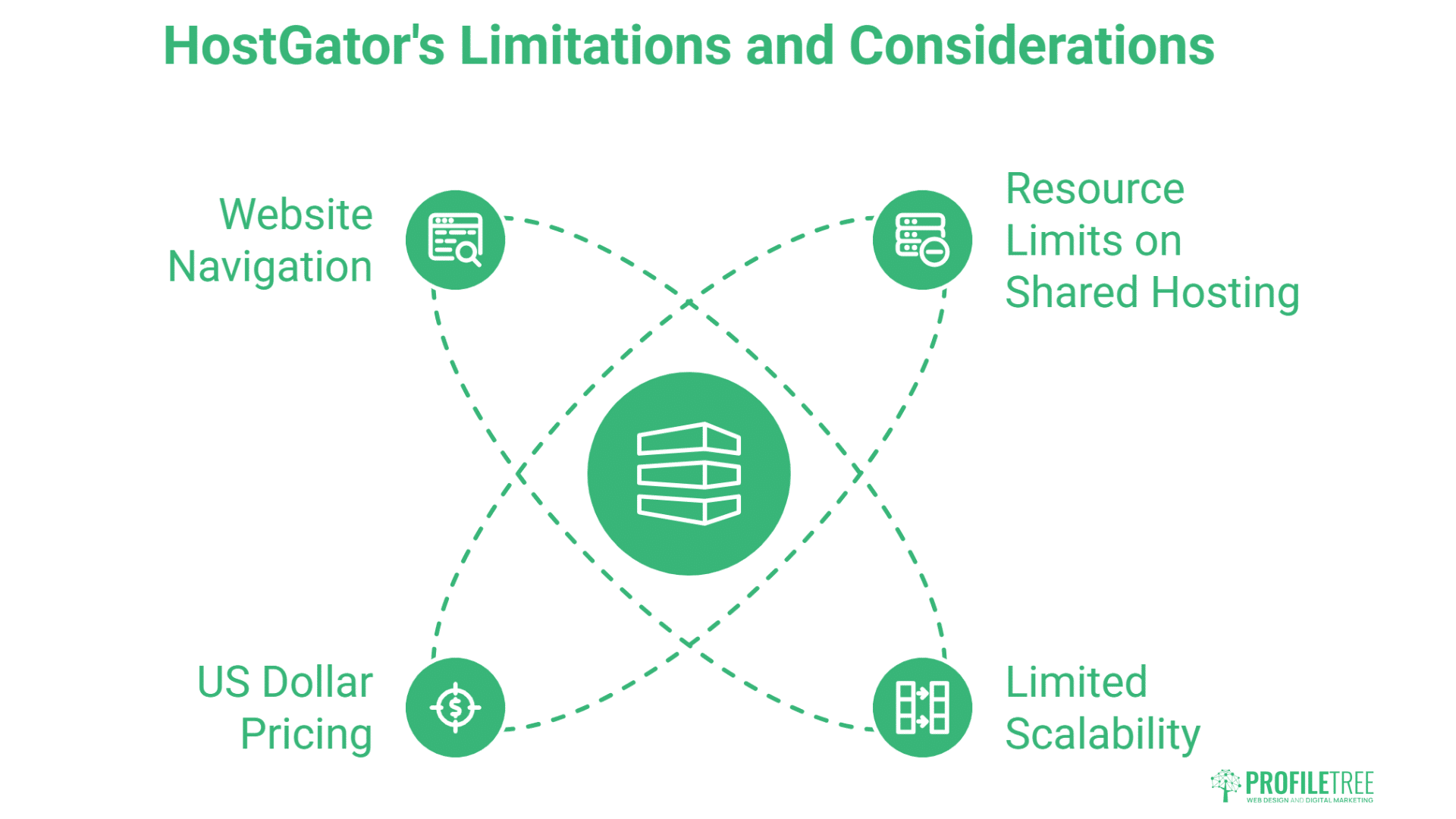 Infographic titled HostGator’s Limitations and Considerations, showing four points—Website Navigation, Resource Limits on Shared Hosting, Limited Scalability, and US Dollar Pricing—connected to a central server icon for hostgator hosting.
