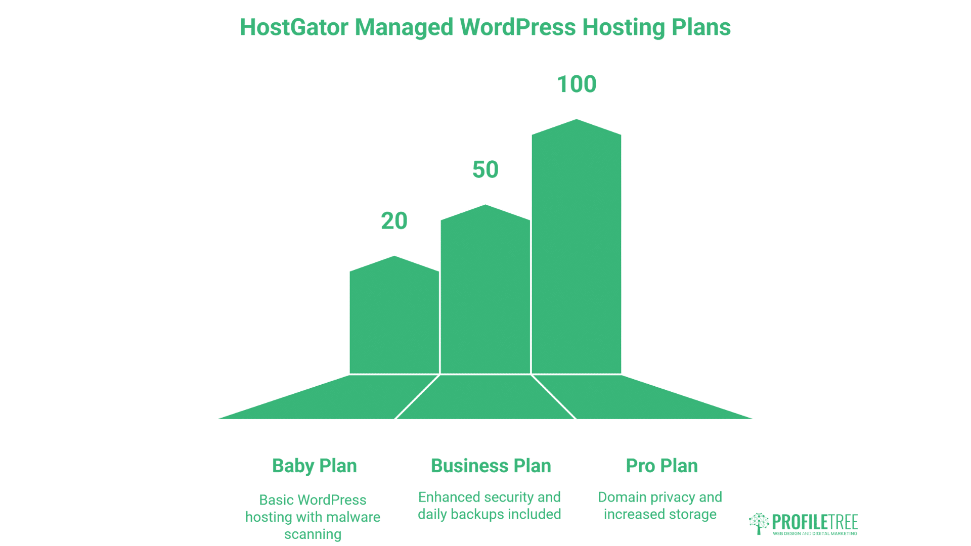 A bar graph illustrates HostGator Managed WordPress Hosting Plans: Baby Plan (20) offers basic hostgator hosting with malware scanning, Business Plan (50) adds security and backups, while Pro Plan (100) features privacy and increased storage.