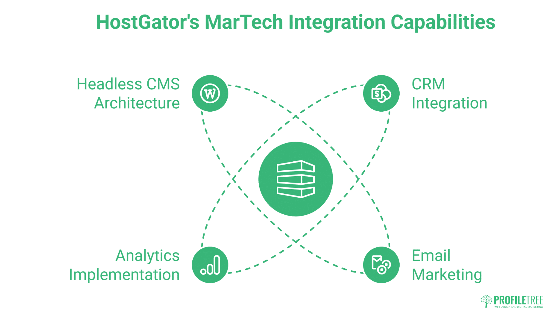 Diagram illustrating HostGator’s MarTech integration capabilities—Headless CMS Architecture, CRM Integration, Email Marketing, and Analytics Implementation—all connected by dotted lines around a central server icon to showcase HostGator hosting expertise.