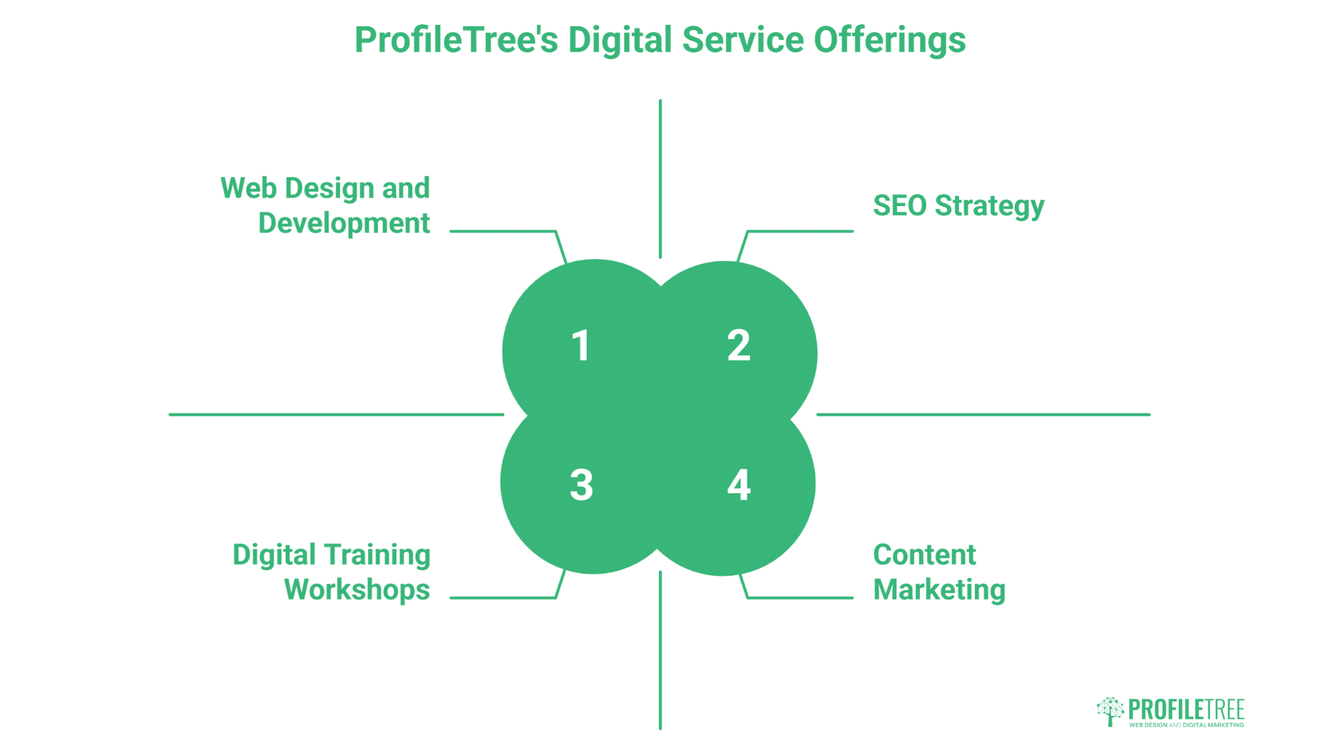 A diagram showing ProfileTree’s digital service offerings—Web Design and Development, SEO Strategy, Content Marketing, and Digital Training Workshops—arranged around a central four-leaf clover graphic, highlighting the benefits of HostGator hosting.