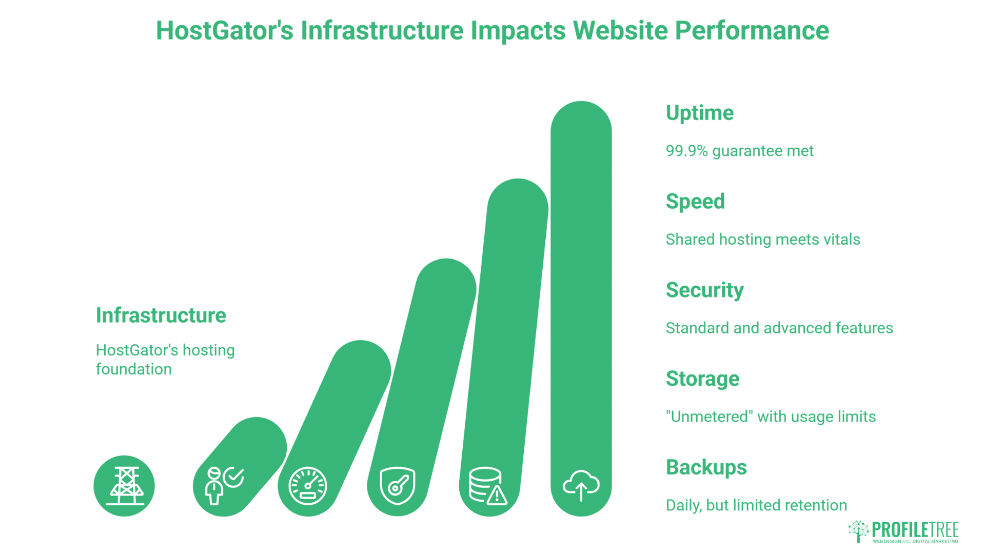 A bar graph showing five green bars labeled Uptime, Speed, Security, Storage, and Backups with brief descriptions below each; titled HostGator’s Infrastructure Impacts Website Performance—highlighting key features of HostGator hosting.