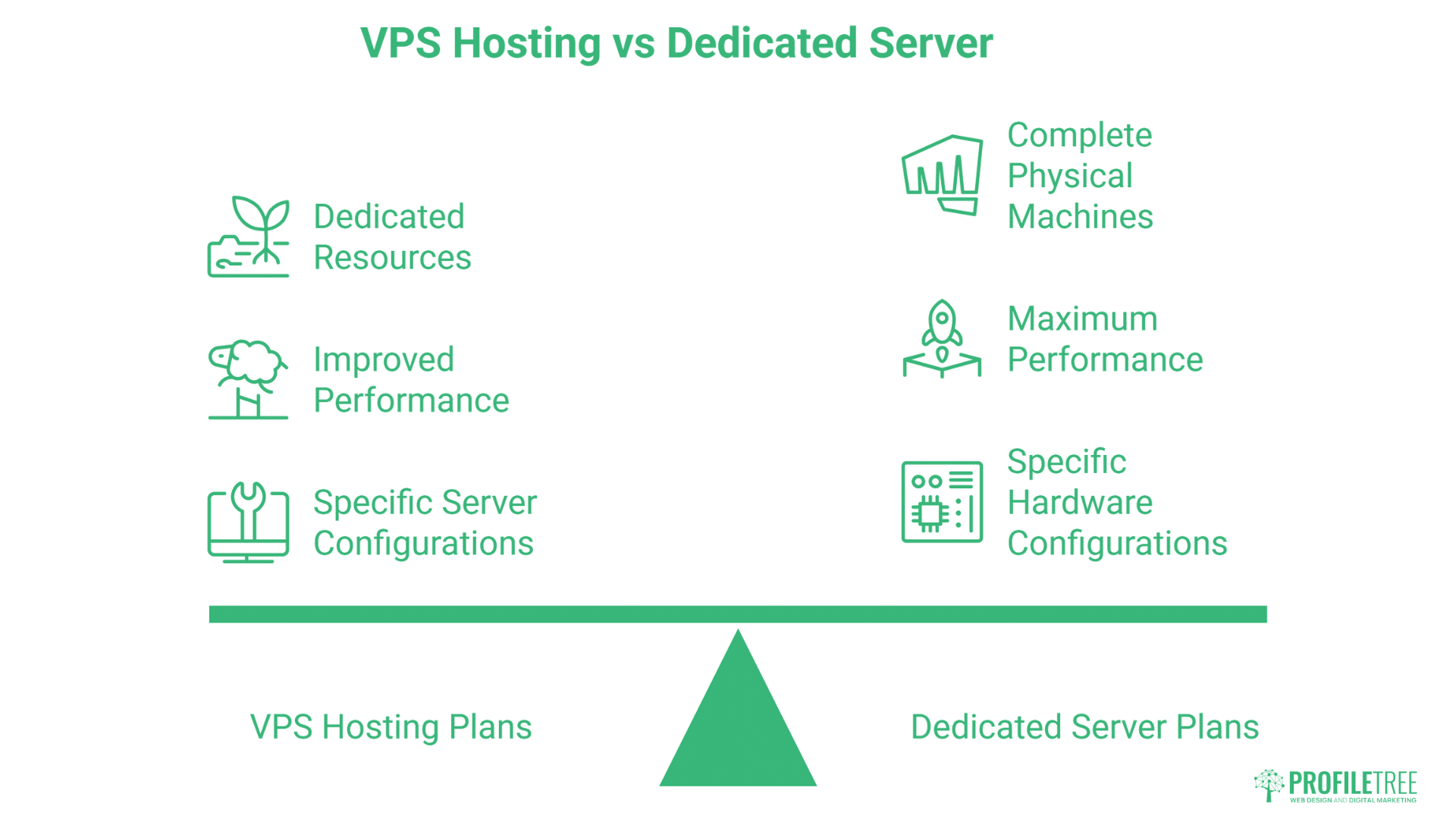 A comparison chart of HostGator hosting plans: VPS hosting vs dedicated servers. Icons and text highlight features like dedicated resources, improved performance, specific configurations, complete machines, and maximum performance.