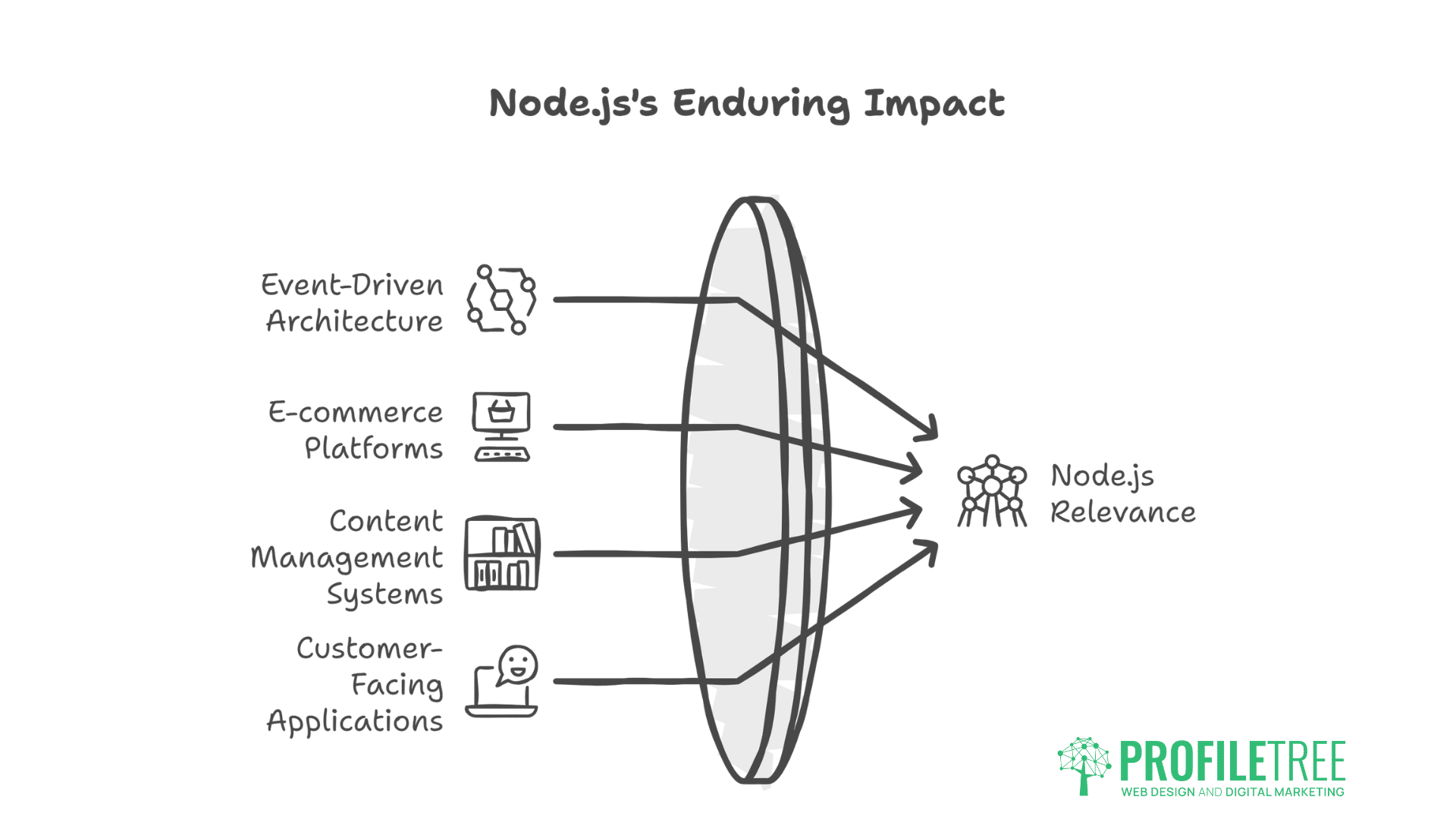A diagram titled “Node.js’s Enduring Impact” highlights Node.js relevance in event-driven architecture, e-commerce platforms, content management systems, and customer-facing applications, with distinctive icons for each.