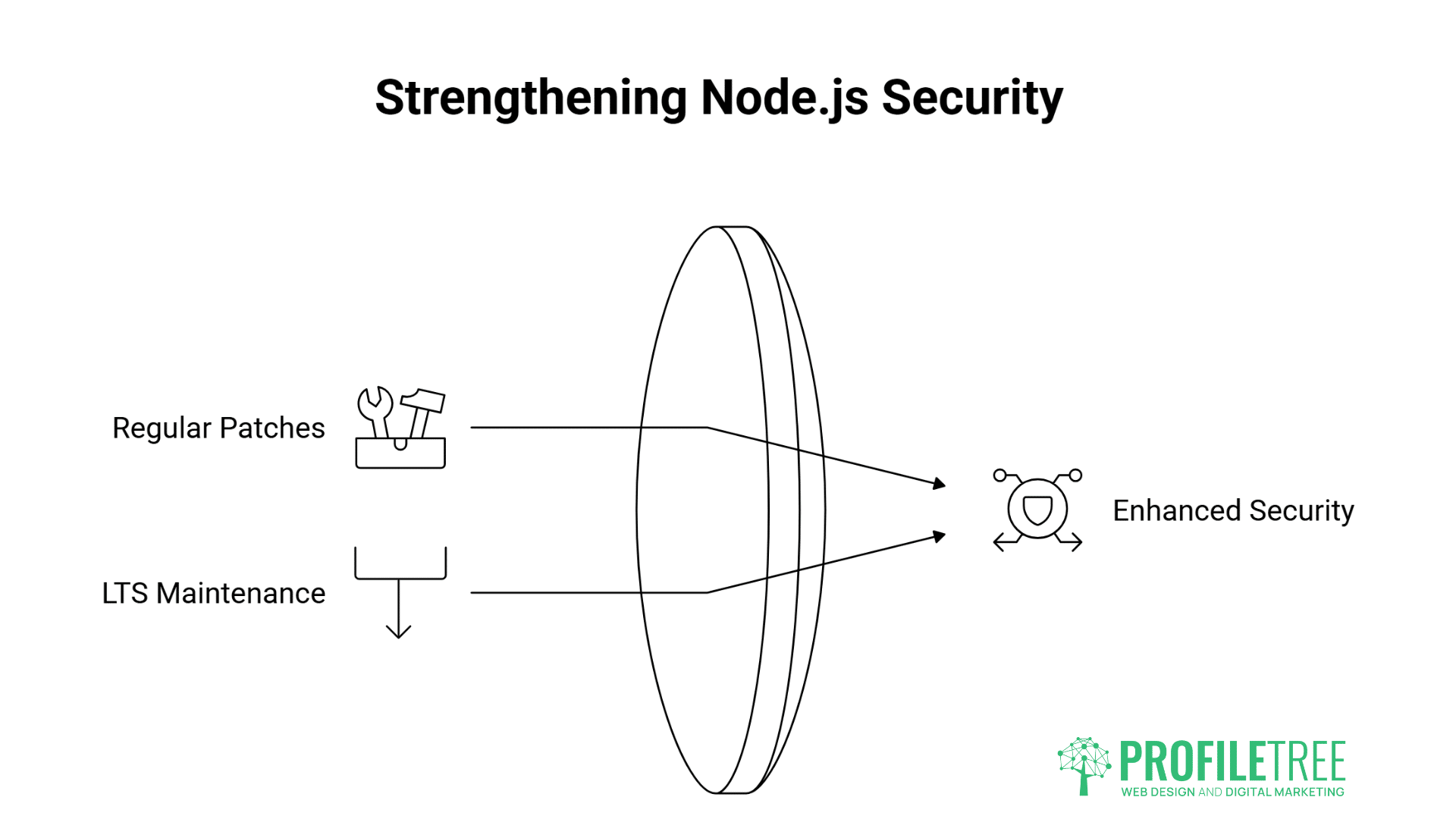 A diagram showing regular patches and LTS maintenance passing through a security barrier, resulting in enhanced Node.js security; ProfileTree logo in the bottom right corner.