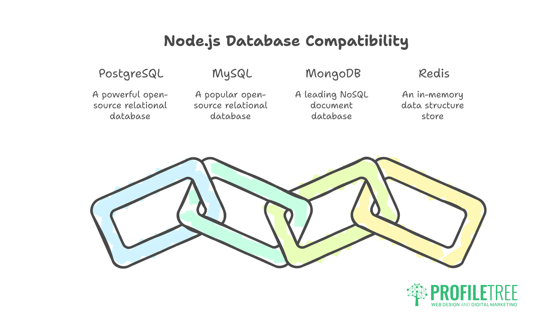 Illustration showing Node.js database compatibility with PostgreSQL, MySQL, MongoDB, and Redis, each connected by interlocking chains. Brief descriptions of each Node.js-supported database are included below their names.
