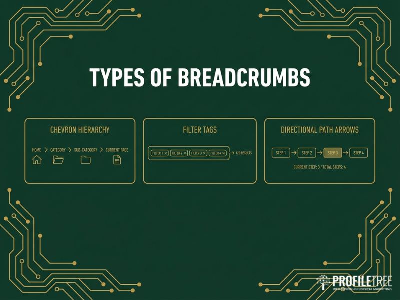 What Is A Breadcrumb types: three gold vector panels showing hierarchy, attribute and history breadcrumb trails.