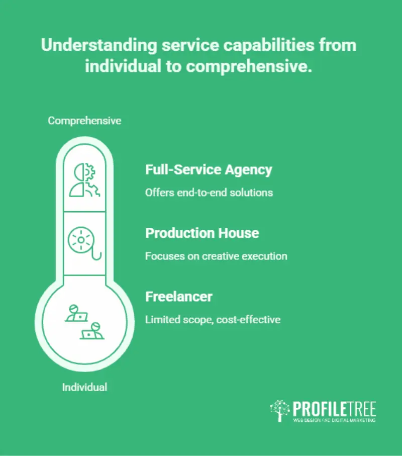 Comparison matrix of freelancer, production house and full-service video marketing agency by cost and strategy.