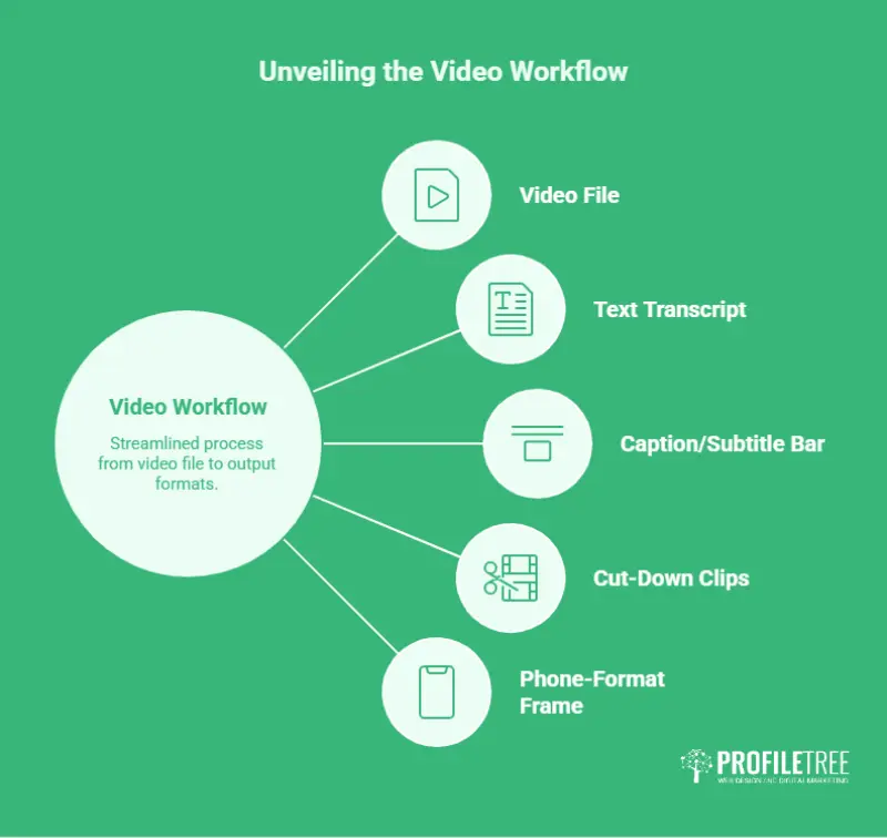 Flywheel diagram showing one video shoot feeding SEO, social, email and sales enablement for UK businesses. 