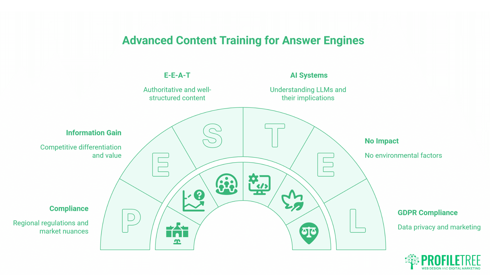 Advanced Content Training