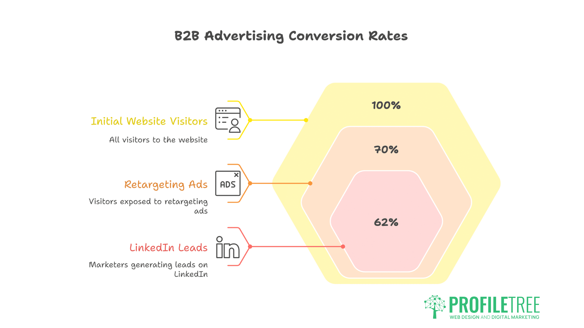 b2b marketing statistics