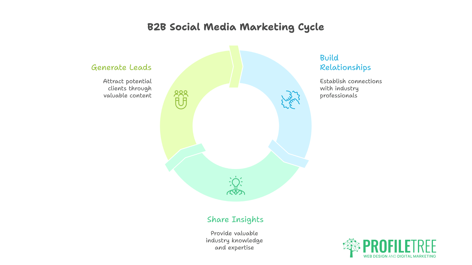 B2B Marketing Statistics