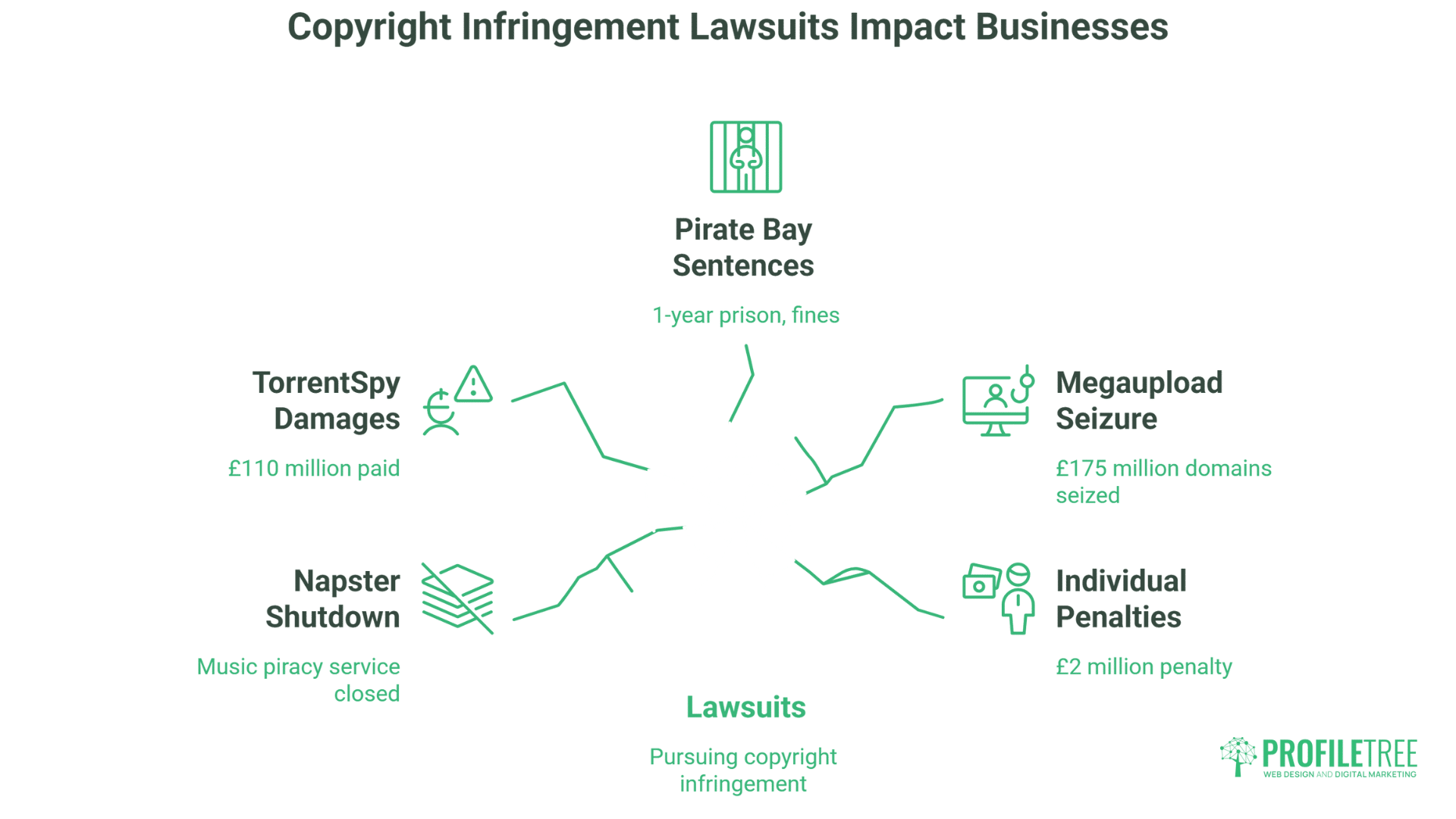 A graphic illustrating Copyright Risks and the impact of copyright infringement lawsuits on businesses, featuring cases like Pirate Bay sentences, TorrentSpy damages, Napster shutdown, Megaupload seizure, and individual penalties. ProfilTree logo bottom right.