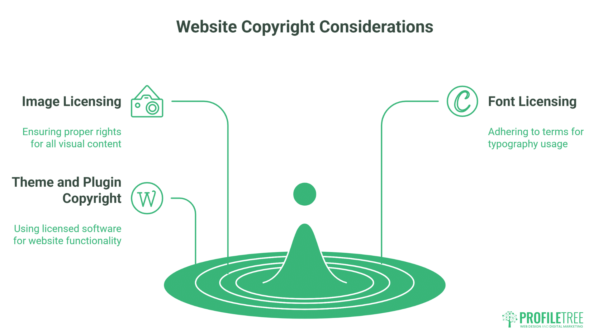 A graphic titled Website Copyright Considerations highlights three points—image licensing, theme and plugin copyright, and font licensing—to help you avoid Copyright Infringement, featuring icons, green accents, and the ProfileTree logo.