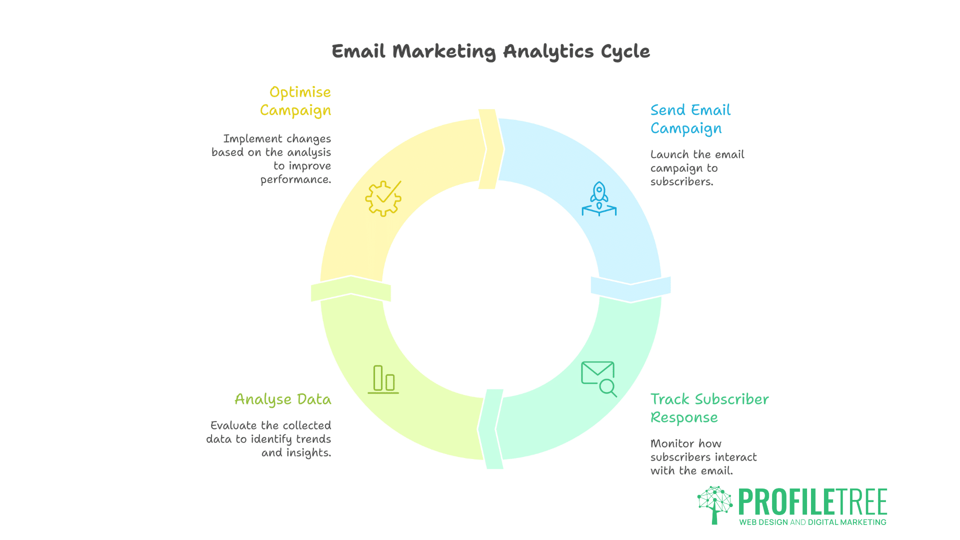 A circular diagram titled Email Marketing Analytics Cycle with four stages: Optimise Campaign, Send Email Campaign, Track Subscriber Response, and Analyse Data—ideal for SMBs using analytics tools. Each stage is color-coded with simple icons. ProfileTree logo at bottom right.